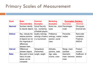 Primary Scales of Measurement
Scale Basic
Characteristics
Common
Examples
Marketing
Examples
Nominal Numbers identify
& classify objects
Social Security
nos., numbering
of football players
Brand nos., store
types
Percentages,
mode
Chi-square,
binomial test
Ordinal Nos. indicate the
relative positions
of objects but not
the magnitude of
differences
between them
Quality rankings,
rankings of teams
in a tournament
Preference
rankings, market
position, social
class
Percentile,
median
Rank-order
correlation,
Friedman
ANOVA
Ratio Zero point is fixed,
ratios of scale
values can be
compared
Length, weight Age, sales,
income, costs
Geometric
mean, harmonic
mean
Coefficient of
variation
Permissible Statistics
Descriptive Inferential
Interval Differences
between objects
Temperature
(Fahrenheit)
Attitudes,
opinions, index
Range, mean,
standard
Product-
moment
 