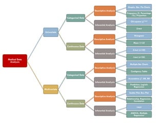 Medical Data
Analysis
Univariate
Categorical Data
Descriptive Analysis
Graphs, Bar, Pie Charts
Frequency (f), Percentage
(%), Proportion
Inferential Analysis
Chi-square (χ2) test
Z-test
Continuous Data
Descriptive Analysis
Histogram
Mean ± S.D
Inferential Analysis
Z-test (n>30)
t-test (n<30)
Multivariate
Categorical Data
Descriptive Analysis
Multiple Bar Charts
Contigency Table
Inferential Analysis
Association χ2, OR, RR
Prediction, Logistic
Regression
Continuous Data
Descriptive Analysis
Scatter Plot, Box Plot
Relationship, Regression,
Correlation
Inferential Analysis
t-test
ANOVA, Multiple
Regression
 