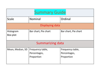 Summary Guide
Scale Nominal Ordinal
Displaying data
Histogram
Box-plot
Bar chart, Pie chart Bar chart, Pie chart
Summarizing data
Mean, Median, SD Frequency table,
Percentages,
Proportion
Frequency table,
Percentages,
Proportion
 
