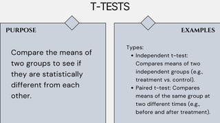 T-TESTS
Compare the means of
two groups to see if
they are statistically
different from each
other.
Types:
Independent t-test:
Compares means of two
independent groups (e.g.,
treatment vs. control).
Paired t-test: Compares
means of the same group at
two different times (e.g.,
before and after treatment).
Purpose Examples
 