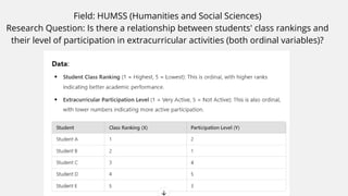 Field: HUMSS (Humanities and Social Sciences)
Research Question: Is there a relationship between students' class rankings and
their level of participation in extracurricular activities (both ordinal variables)?
 