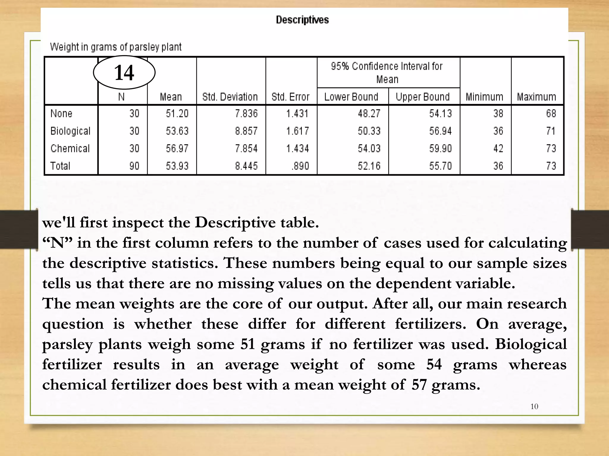 we'll first inspect the Descriptive table.
“N” in the first column refers to the number of cases used for calculating
the descriptive statistics. These numbers being equal to our sample sizes
tells us that there are no missing values on the dependent variable.
The mean weights are the core of our output. After all, our main research
question is whether these differ for different fertilizers. On average,
parsley plants weigh some 51 grams if no fertilizer was used. Biological
fertilizer results in an average weight of some 54 grams whereas
chemical fertilizer does best with a mean weight of 57 grams.
14
10
 