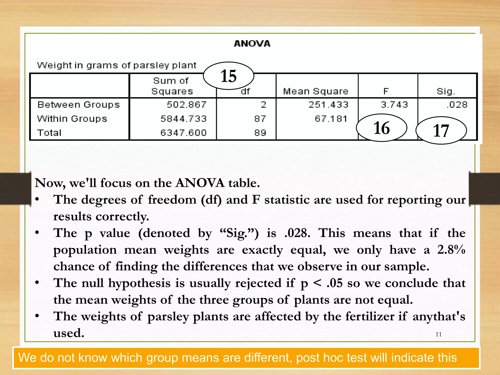 Now, we'll focus on the ANOVA table.
• The degrees of freedom (df) and F statistic are used for reporting our
results correctly.
• The p value (denoted by “Sig.”) is .028. This means that if the
population mean weights are exactly equal, we only have a 2.8%
chance of finding the differences that we observe in our sample.
• The null hypothesis is usually rejected if p < .05 so we conclude that
the mean weights of the three groups of plants are not equal.
• The weights of parsley plants are affected by the fertilizer if anythat's
used.
15
16 17
We do not know which group means are different, post hoc test will indicate this
11
 