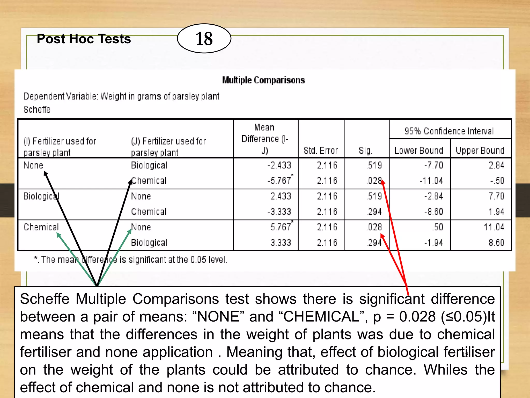 Post Hoc Tests
Scheffe Multiple Comparisons test shows there is significant difference
between a pair of means: “NONE” and “CHEMICAL”, p = 0.028 (≤0.05)It
means that the differences in the weight of plants was due to chemical
fertiliser and none application . Meaning that, effect of biological fertiliser
on the weight of the plants could be attributed to chance. Whiles the
effect of chemical and none is not attributed to chance.
18
12
 
