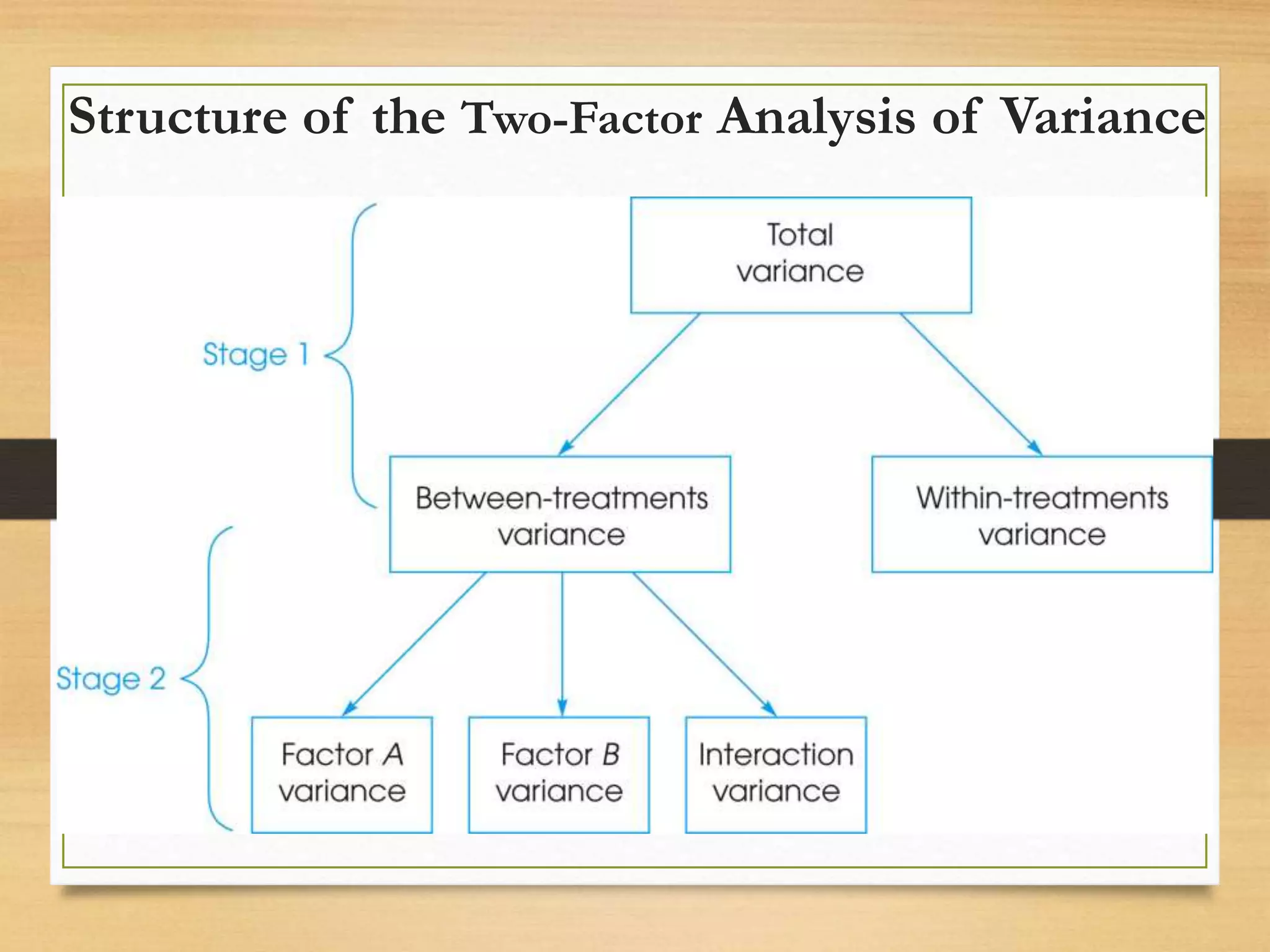 Structure of the Two-Factor Analysis of Variance
 