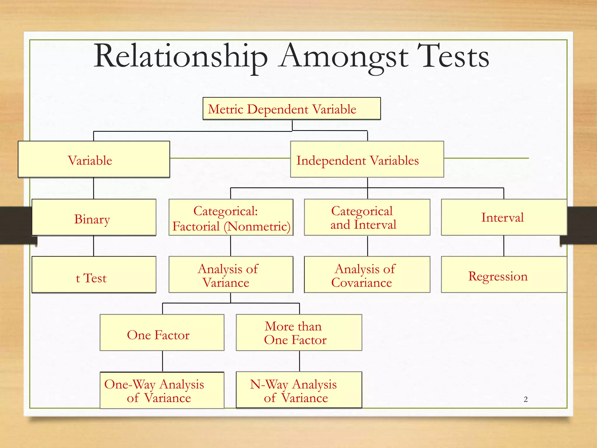 Relationship Amongst Tests
One Independent One or More
Metric Dependent Variable
t Test
Binary
Variable
One-Way Analysis
of Variance
One Factor
N-Way Analysis
of Variance
More than
One Factor
Analysis of
Variance
Categorical:
Factorial (Nonmetric)
Analysis of
Covariance
Categorical
and Interval
Regression
Interval
Independent Variables
2
 