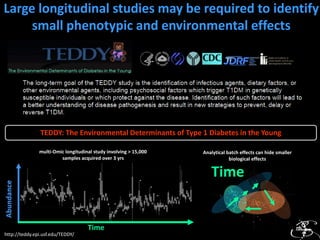 Large longitudinal studies may be required to identify
small phenotypic and environmental effects
http://teddy.epi.usf.edu/TEDDY/
TEDDY: The Environmental Determinants of Type 1 Diabetes in the Young
multi-Omic longitudinal study involving > 15,000
samples acquired over 3 yrs
Time
Time
Analytical batch effects can hide smaller
biological effects
 