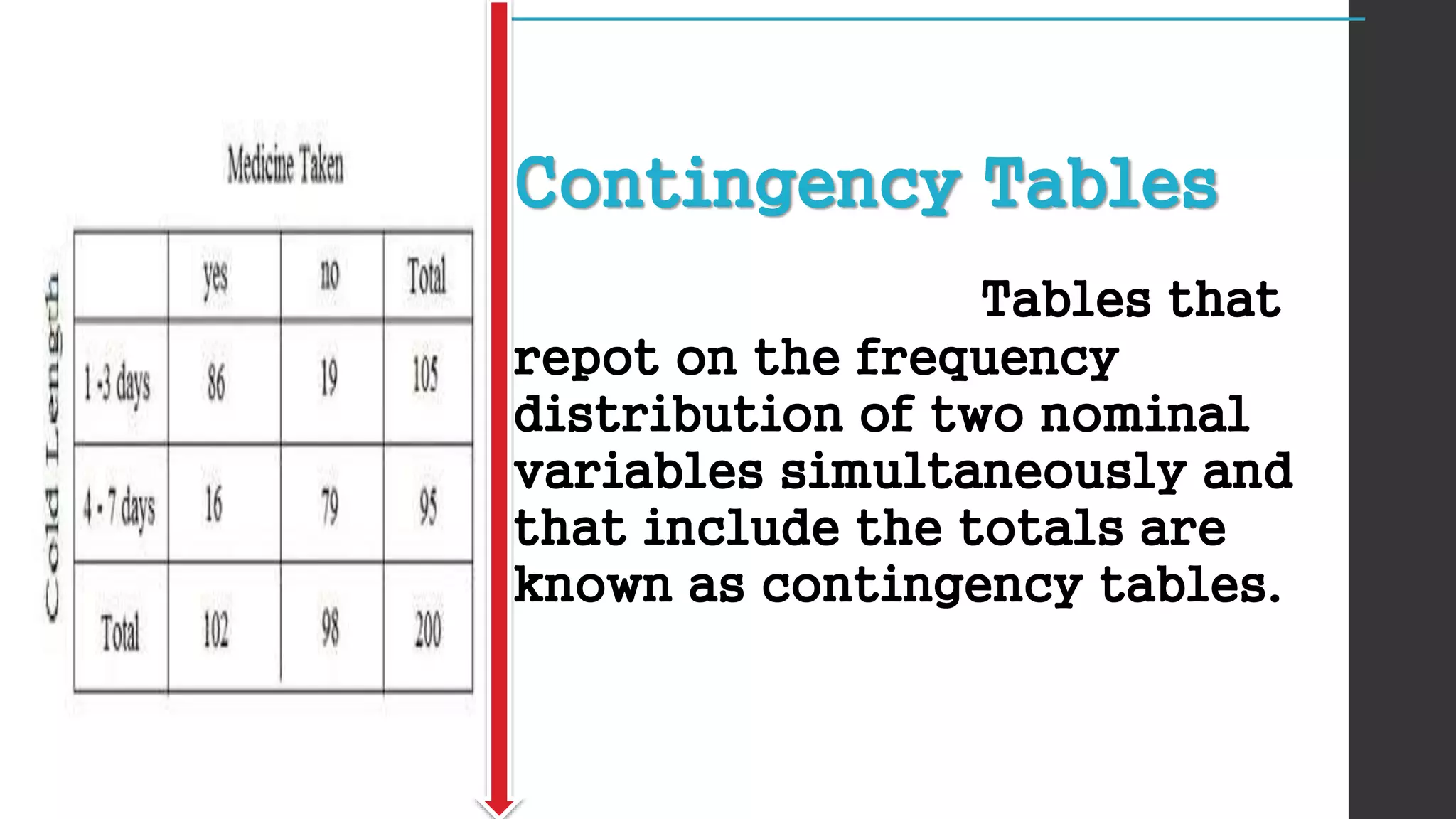 Contingency Tables
Tables that
repot on the frequency
distribution of two nominal
variables simultaneously and
that include the totals are
known as contingency tables.
 