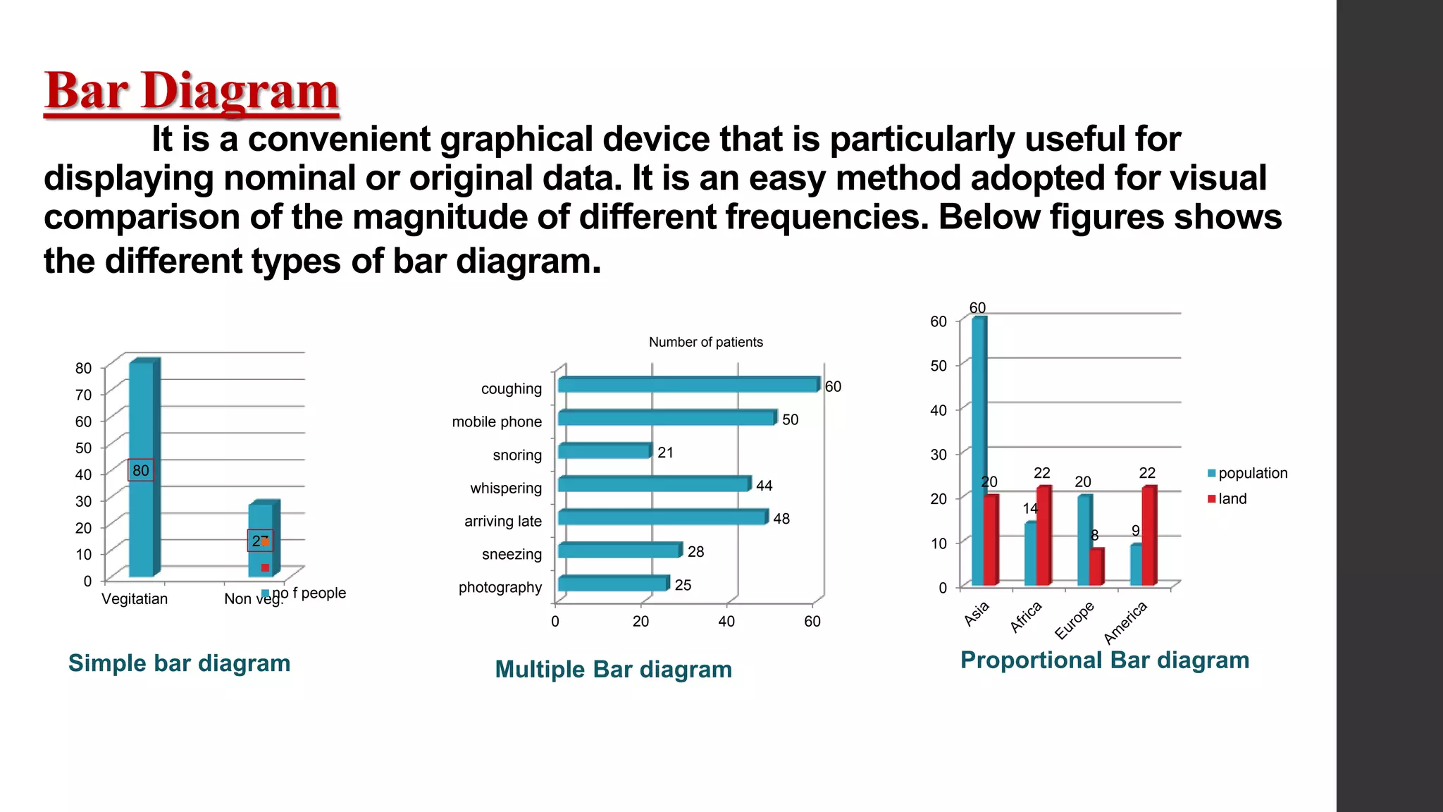 Bar Diagram
It is a convenient graphical device that is particularly useful for
displaying nominal or original data. It is an easy method adopted for visual
comparison of the magnitude of different frequencies. Below figures shows
the different types of bar diagram.
0
10
20
30
40
50
60
70
80
Vegitatian Non veg:
80
27
no f people
0 20 40 60
photography
sneezing
arriving late
whispering
snoring
mobile phone
coughing
25
28
48
44
21
50
60
Number of patients
0
10
20
30
40
50
60
60
14
20
9
20
22
8
22 population
land
Simple bar diagram Multiple Bar diagram Proportional Bar diagram
 