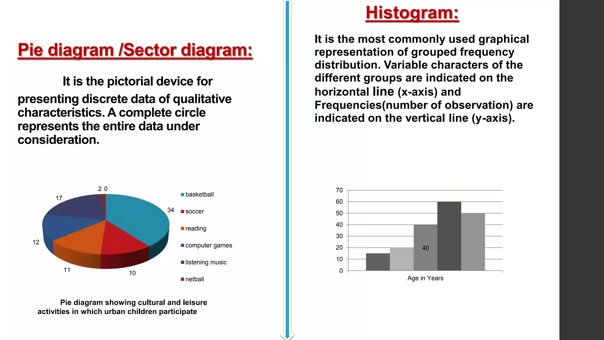 Pie diagram /Sector diagram:
It is the pictorial device for
presenting discrete data of qualitative
characteristics. A complete circle
represents the entire data under
consideration.
Histogram:
It is the most commonly used graphical
representation of grouped frequency
distribution. Variable characters of the
different groups are indicated on the
horizontal line (x-axis) and
Frequencies(number of observation) are
indicated on the vertical line (y-axis).
34
10
11
12
17
2 0
basketball
soccer
reading
computer games
listening music
netball
40
0
10
20
30
40
50
60
70
Age in Years
Pie diagram showing cultural and leisure
activities in which urban children participate
 