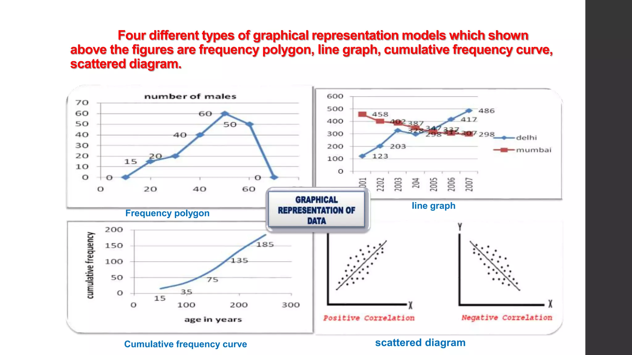 Four different types of graphical representation models which shown
above the figures are frequency polygon, line graph, cumulative frequency curve,
scattered diagram.
Frequency polygon
line graph
Cumulative frequency curve scattered diagram
 