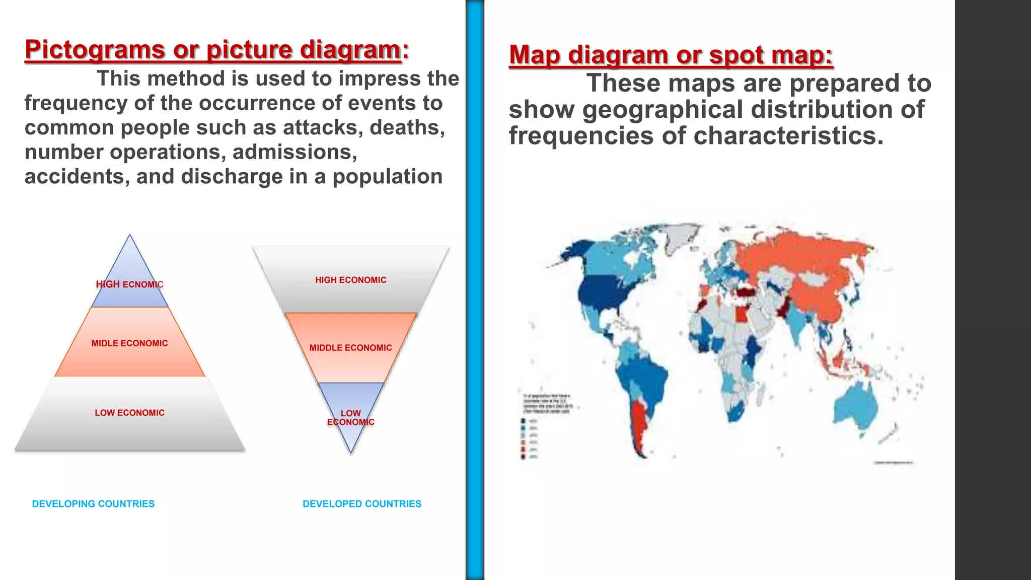 Pictograms or picture diagram:
This method is used to impress the
frequency of the occurrence of events to
common people such as attacks, deaths,
number operations, admissions,
accidents, and discharge in a population
Map diagram or spot map:
These maps are prepared to
show geographical distribution of
frequencies of characteristics.
HIGH ECNOMIC
MIDLE ECONOMIC
LOW ECONOMIC
HIGH ECONOMIC
MIDDLE ECONOMIC
LOW
ECONOMIC
DEVELOPING COUNTRIES DEVELOPED COUNTRIES
 