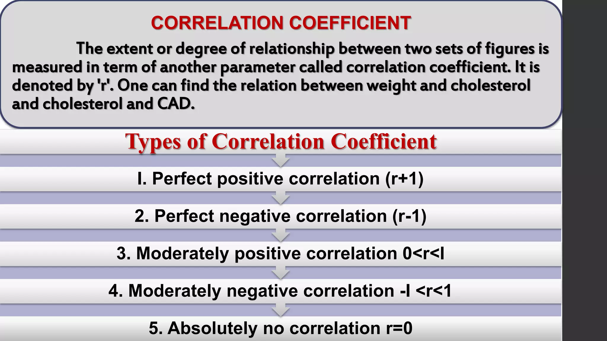CORRELATION COEFFICIENT
The extent or degree of relationship between two sets of figures is
measured in term of another parameter called correlation coefficient. It is
denoted by 'r'. One can find the relation between weight and cholesterol
and cholesterol and CAD.
5. Absolutely no correlation r=0
4. Moderately negative correlation -I <r<1
3. Moderately positive correlation 0<r<l
2. Perfect negative correlation (r-1)
I. Perfect positive correlation (r+1)
Types of Correlation Coefficient
 