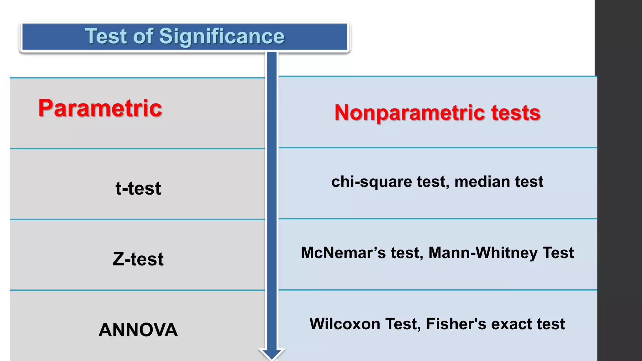 Test of Significance
Parametric
t-test
Z-test
ANNOVA
Nonparametric tests
chi-square test, median test
McNemar’s test, Mann-Whitney Test
Wilcoxon Test, Fisher's exact test
 