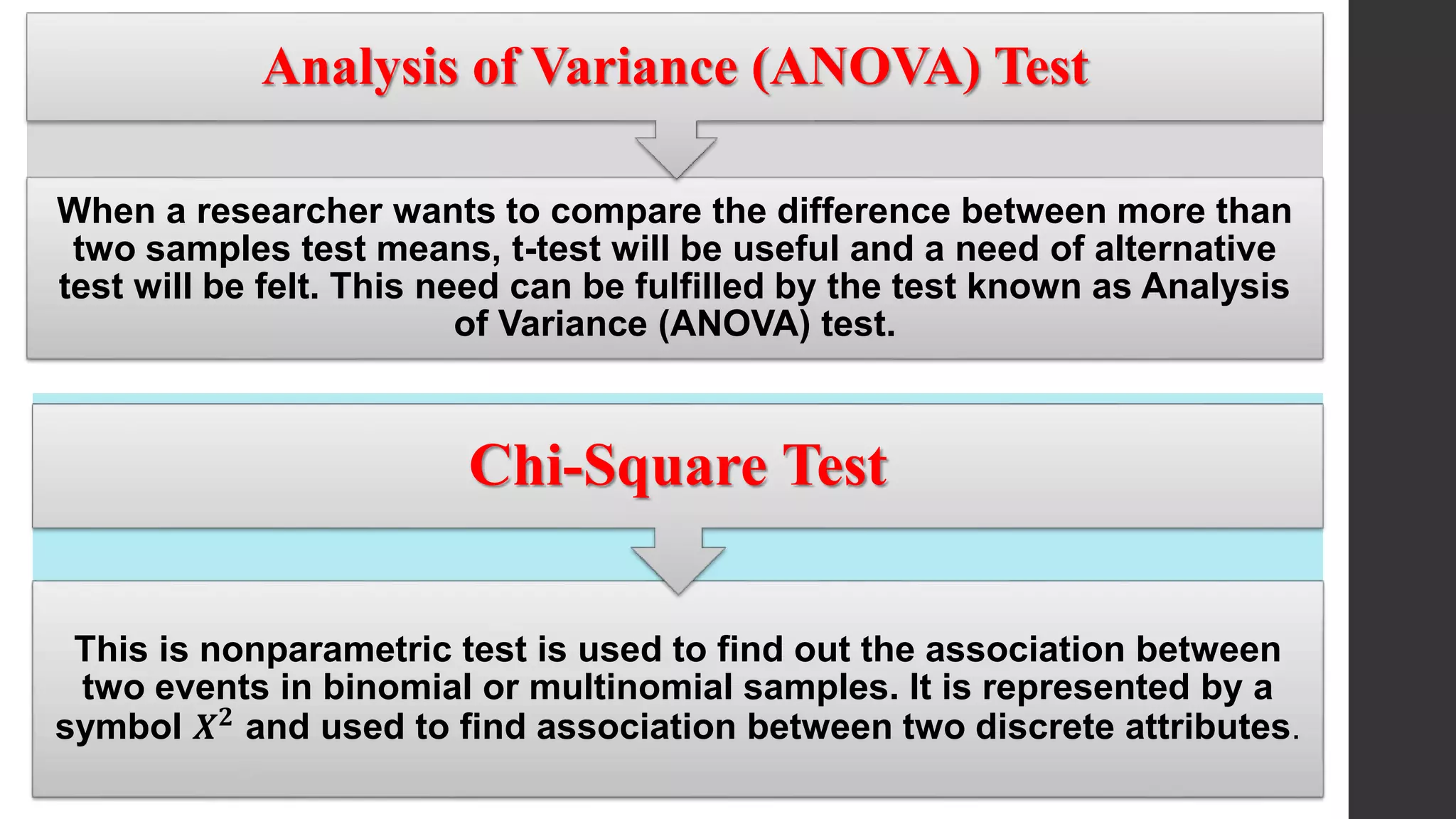 When a researcher wants to compare the difference between more than
two samples test means, t-test will be useful and a need of alternative
test will be felt. This need can be fulfilled by the test known as Analysis
of Variance (ANOVA) test.
Analysis of Variance (ANOVA) Test
This is nonparametric test is used to find out the association between
two events in binomial or multinomial samples. It is represented by a
symbol 𝑿 𝟐 and used to find association between two discrete attributes.
Chi-Square Test
 