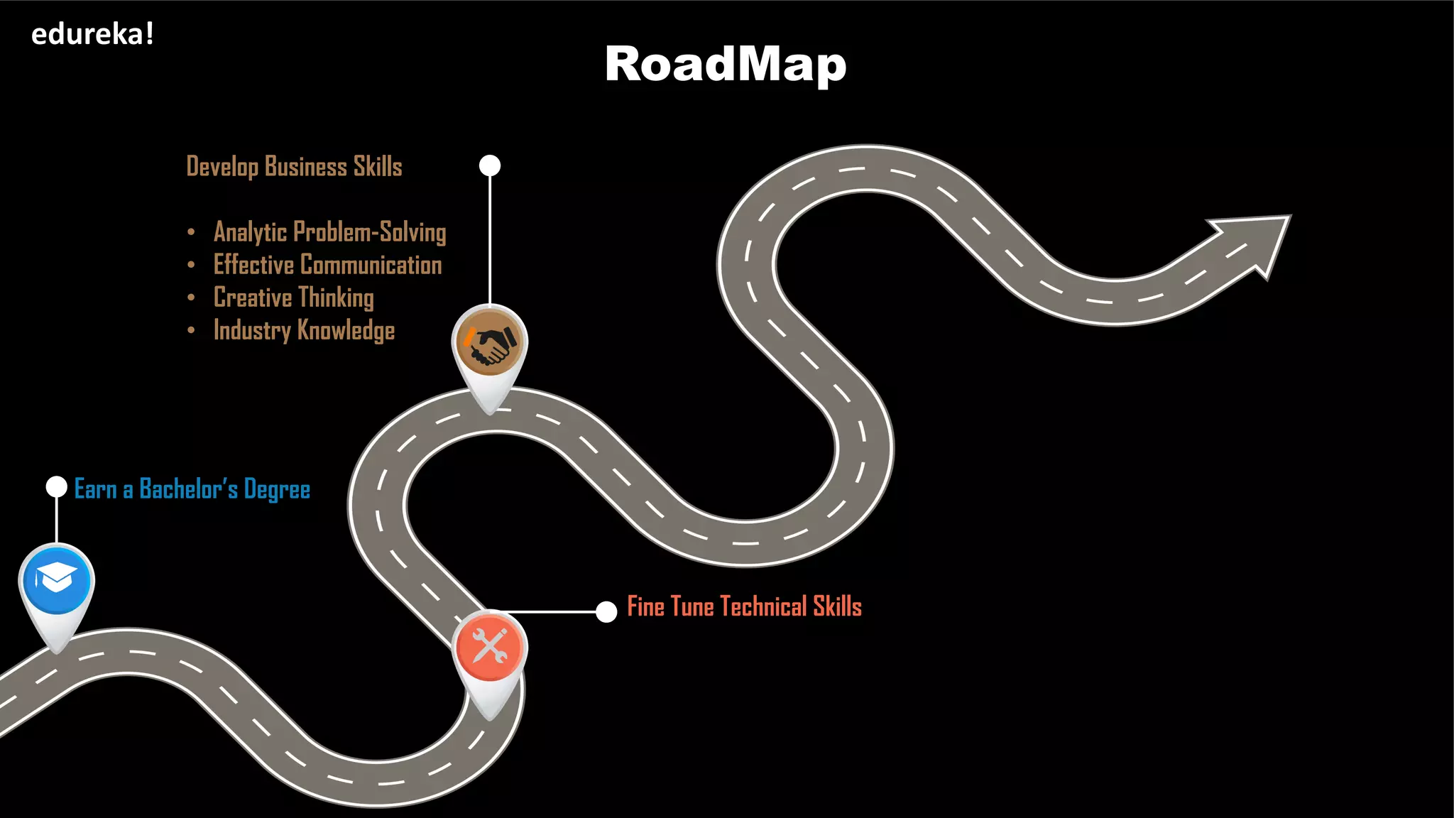 RoadMap
edureka!
Earn a Bachelor’s Degree
Fine Tune Technical Skills
Develop Business Skills
• Analytic Problem-Solving
• Effective Communication
• Creative Thinking
• Industry Knowledge
 