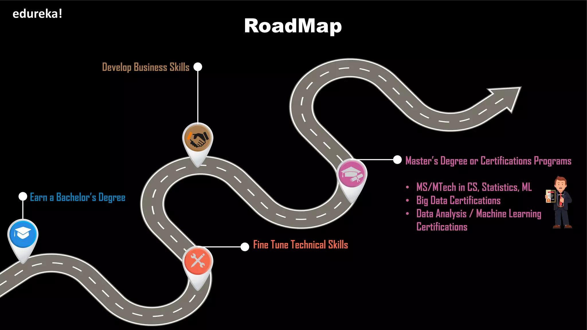 RoadMap
edureka!
Earn a Bachelor’s Degree
Fine Tune Technical Skills
Develop Business Skills
Master’s Degree or Certifications Programs
• MS/MTech in CS, Statistics, ML
• Big Data Certifications
• Data Analysis / Machine Learning
Certifications
 