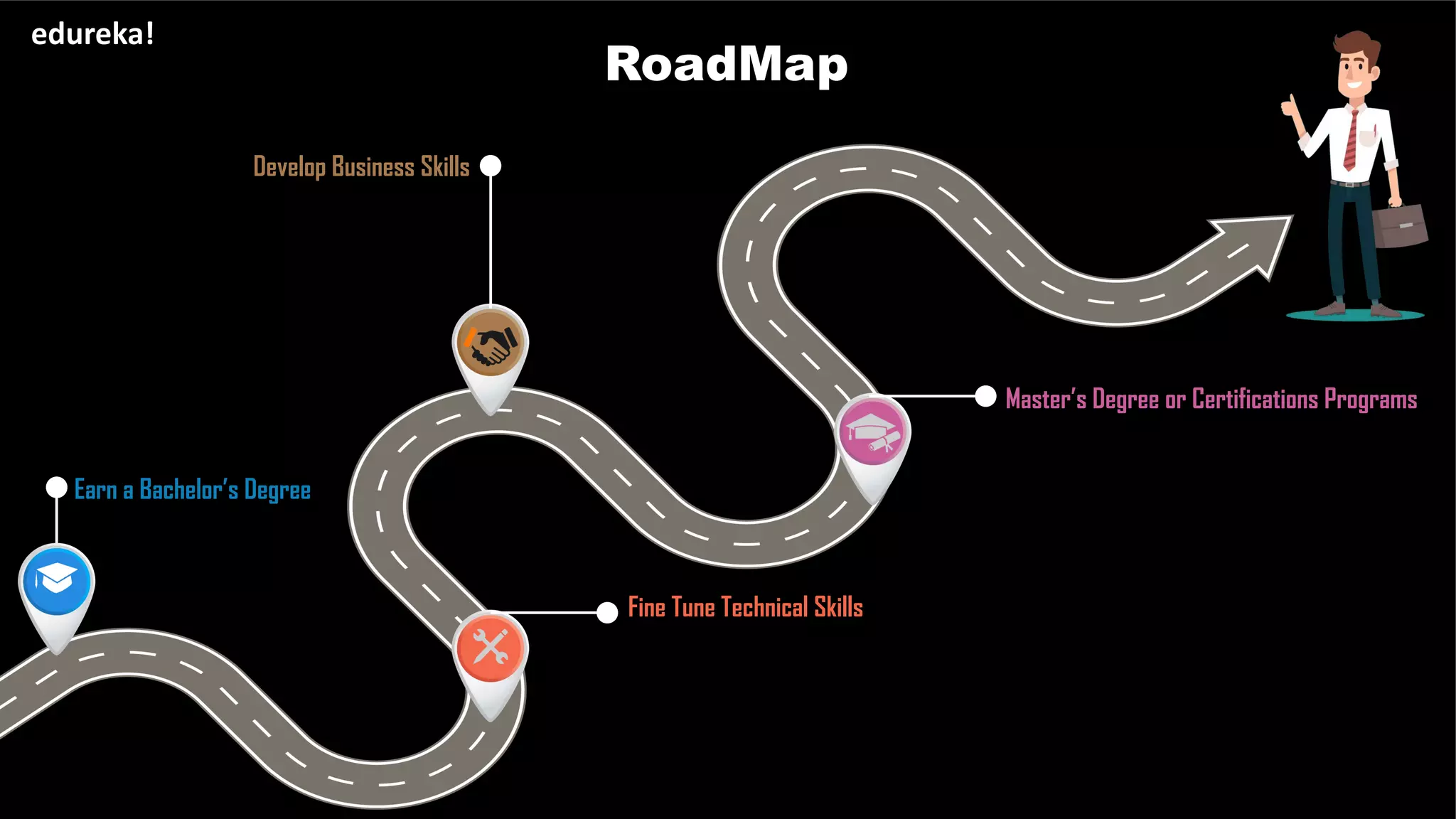 RoadMap
edureka!
Earn a Bachelor’s Degree
Fine Tune Technical Skills
Develop Business Skills
Master’s Degree or Certifications Programs
 