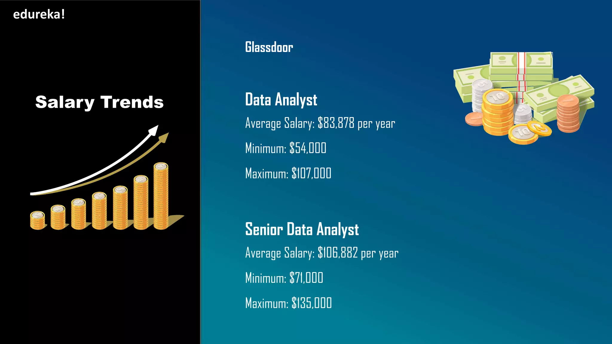 Salary Trends
edureka!
Glassdoor
Data Analyst
Average Salary: $83,878 per year
Minimum: $54,000
Maximum: $107,000
Senior Data Analyst
Average Salary: $106,882 per year
Minimum: $71,000
Maximum: $135,000
 
