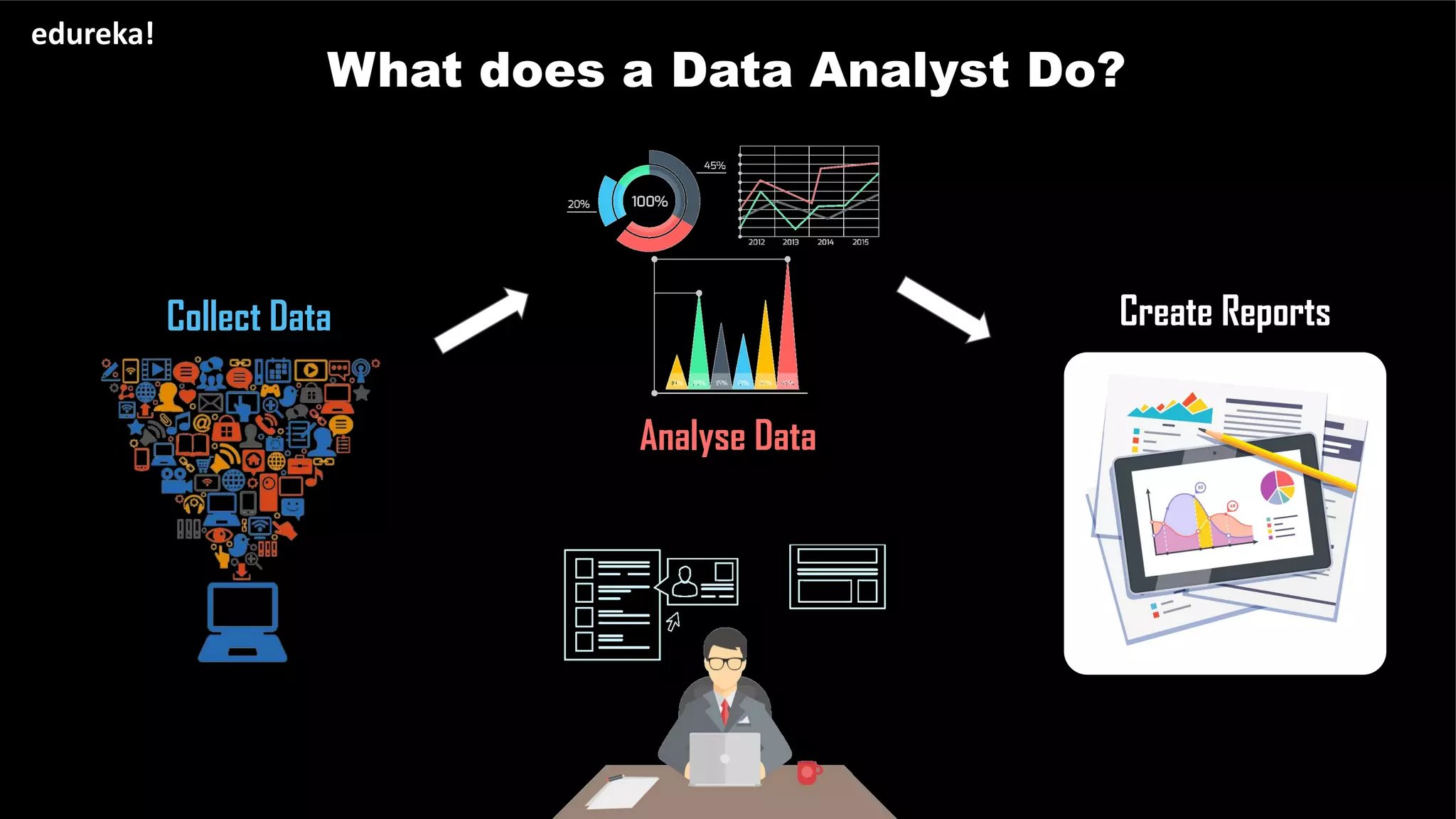 What does a Data Analyst Do?
edureka!
Collect Data
Analyse Data
Create Reports
 