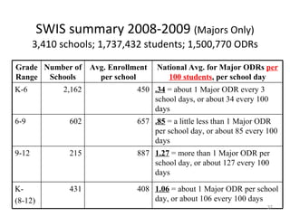SWIS summary 2008-2009  (Majors Only) 3,410 schools; 1,737,432 students; 1,500,770 ODRs Grade Range Number of Schools Avg. Enrollment per school National Avg. for Major ODRs  per   100 students , per school day K-6 2,162 450 .34  = about 1 Major ODR every 3 school days, or about 34 every 100 days 6-9 602 657 .85  = a little less than 1 Major ODR per school day, or about 85 every 100 days 9-12 215 887 1.27  = more than 1 Major ODR per school day, or about 127 every 100 days K- (8-12) 431 408 1.06  = about 1 Major ODR per school day, or about 106 every 100 days 