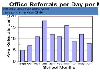 High School of 1800 students High School: Compare with National Average 1800 / 100  = 18  18 X 1.27=  22.86 