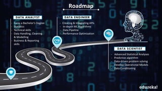Hadoop Certification Training www.edureka.co/big-data-and-hadoop
DATA ANALYST
- Earns a Bachelor’s Degree
- Statistics
- Technical skills
- Data Handling, Cleaning
& Modelling
- Business & Reporting
skills
DATA ENGINEER
- Creating & Integrating APIs
- In-depth ML Algorithms
- Data Pipeline
- Performance Optimization
DATA SCIENTIST
- Advanced Statistical Analyses
- Predictive algorithm
- Data-driven problem solving
- Develop Operational Models
- Data Conditioning
Roadmap
 