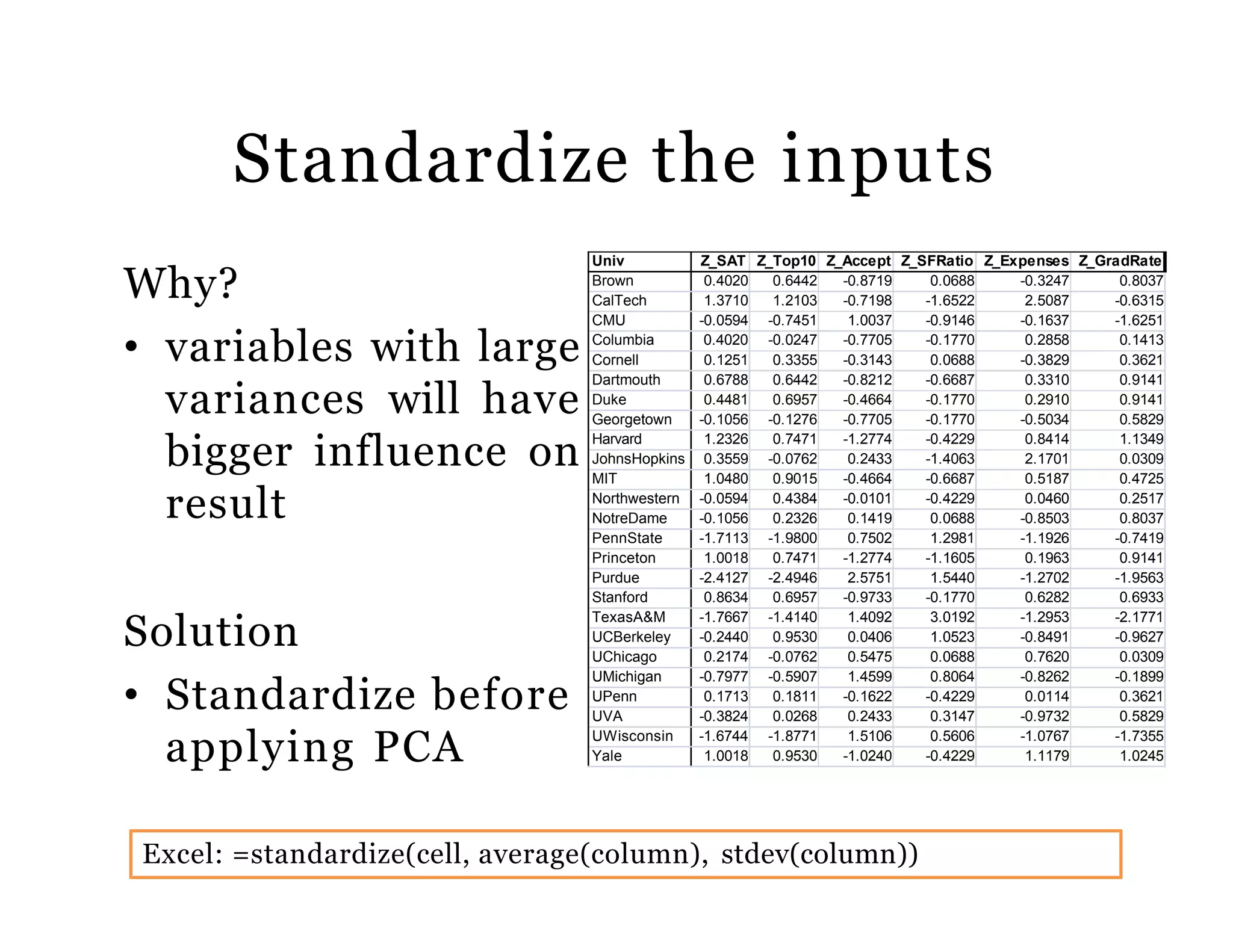 Standardize the inputs
Why?
• variables with large
variances will have
bigger influence on
result
Solution
• Standardize before
applying PCA
Excel: =standardize(cell, average(column), stdev(column))
Univ Z_SAT Z_Top10 Z_Accept Z_SFRatio Z_Expenses Z_GradRate
Brown 0.4020 0.6442 -0.8719 0.0688 -0.3247 0.8037
CalTech 1.3710 1.2103 -0.7198 -1.6522 2.5087 -0.6315
CMU -0.0594 -0.7451 1.0037 -0.9146 -0.1637 -1.6251
Columbia 0.4020 -0.0247 -0.7705 -0.1770 0.2858 0.1413
Cornell 0.1251 0.3355 -0.3143 0.0688 -0.3829 0.3621
Dartmouth 0.6788 0.6442 -0.8212 -0.6687 0.3310 0.9141
Duke 0.4481 0.6957 -0.4664 -0.1770 0.2910 0.9141
Georgetown -0.1056 -0.1276 -0.7705 -0.1770 -0.5034 0.5829
Harvard 1.2326 0.7471 -1.2774 -0.4229 0.8414 1.1349
JohnsHopkins 0.3559 -0.0762 0.2433 -1.4063 2.1701 0.0309
MIT 1.0480 0.9015 -0.4664 -0.6687 0.5187 0.4725
Northwestern -0.0594 0.4384 -0.0101 -0.4229 0.0460 0.2517
NotreDame -0.1056 0.2326 0.1419 0.0688 -0.8503 0.8037
PennState -1.7113 -1.9800 0.7502 1.2981 -1.1926 -0.7419
Princeton 1.0018 0.7471 -1.2774 -1.1605 0.1963 0.9141
Purdue -2.4127 -2.4946 2.5751 1.5440 -1.2702 -1.9563
Stanford 0.8634 0.6957 -0.9733 -0.1770 0.6282 0.6933
TexasA&M -1.7667 -1.4140 1.4092 3.0192 -1.2953 -2.1771
UCBerkeley -0.2440 0.9530 0.0406 1.0523 -0.8491 -0.9627
UChicago 0.2174 -0.0762 0.5475 0.0688 0.7620 0.0309
UMichigan -0.7977 -0.5907 1.4599 0.8064 -0.8262 -0.1899
UPenn 0.1713 0.1811 -0.1622 -0.4229 0.0114 0.3621
UVA -0.3824 0.0268 0.2433 0.3147 -0.9732 0.5829
UWisconsin -1.6744 -1.8771 1.5106 0.5606 -1.0767 -1.7355
Yale 1.0018 0.9530 -1.0240 -0.4229 1.1179 1.0245
 