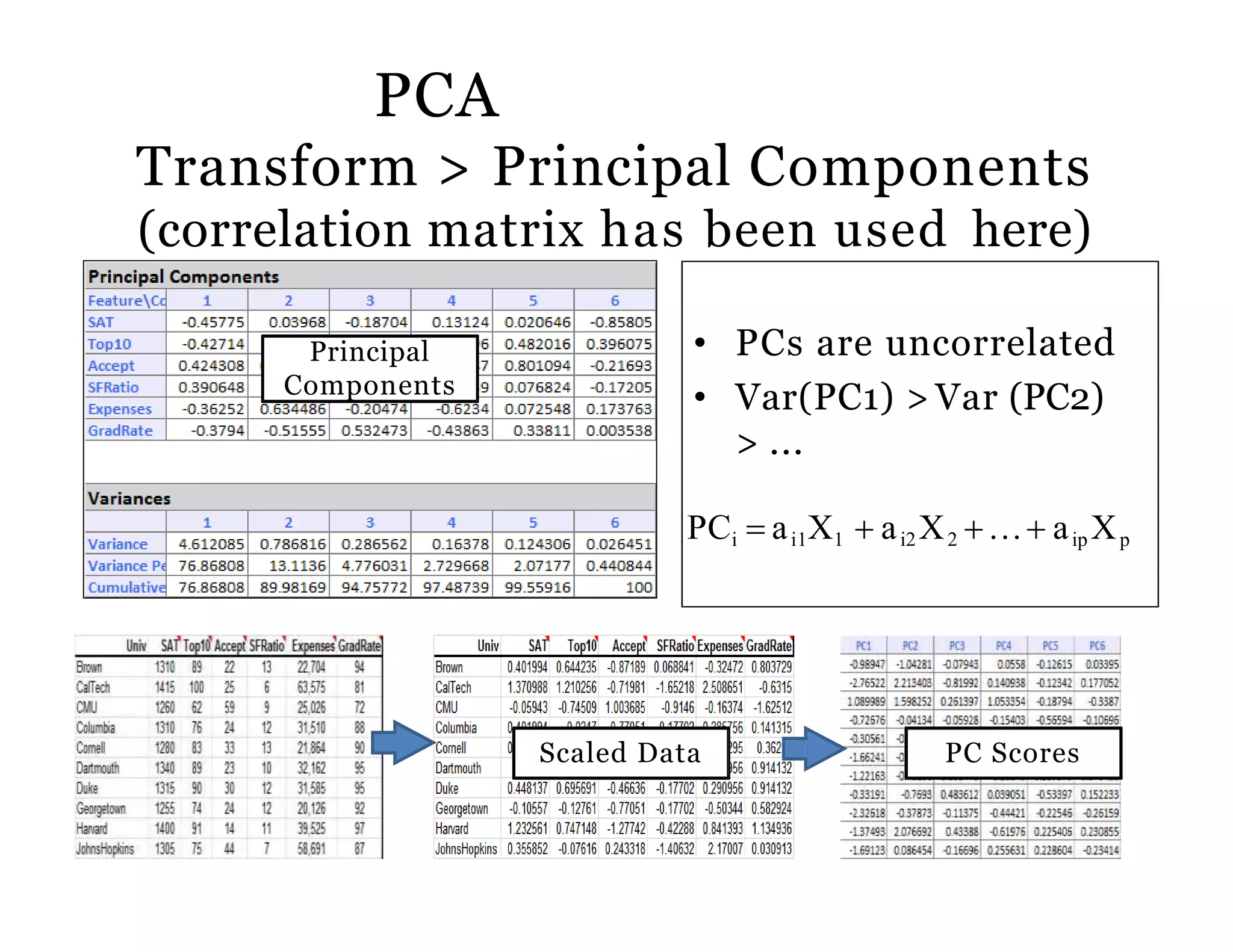 PCA
Transform > Principal Components
(correlation matrix has been used here)
• PCs are uncorrelated
• Var(PC1) > Var (PC2)
> ...
PCi  ai1X1  ai2X2  aip Xp
Scaled Data PC Scores
Principal
Components
 