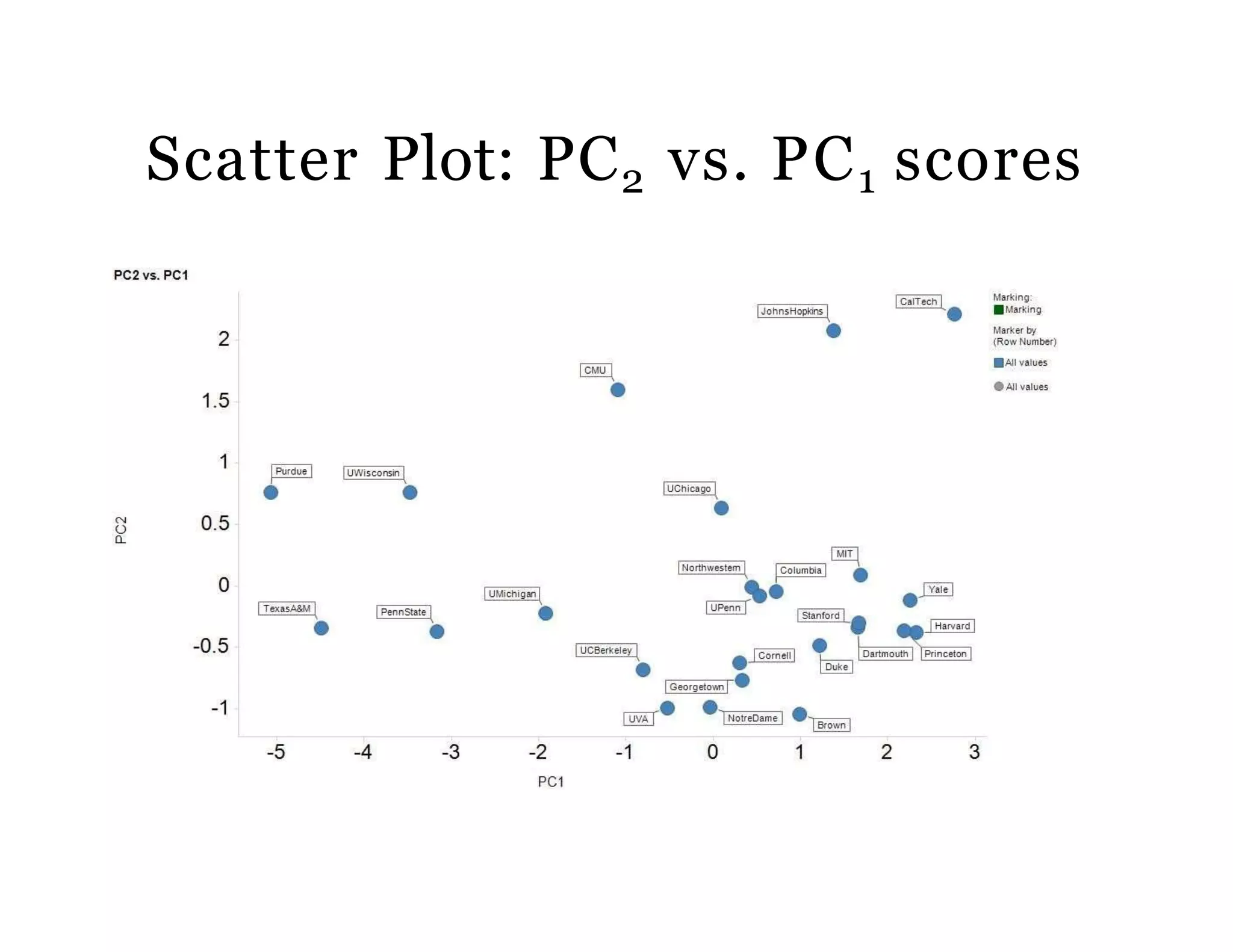 Scatter Plot: PC2 vs. PC1 scores
 