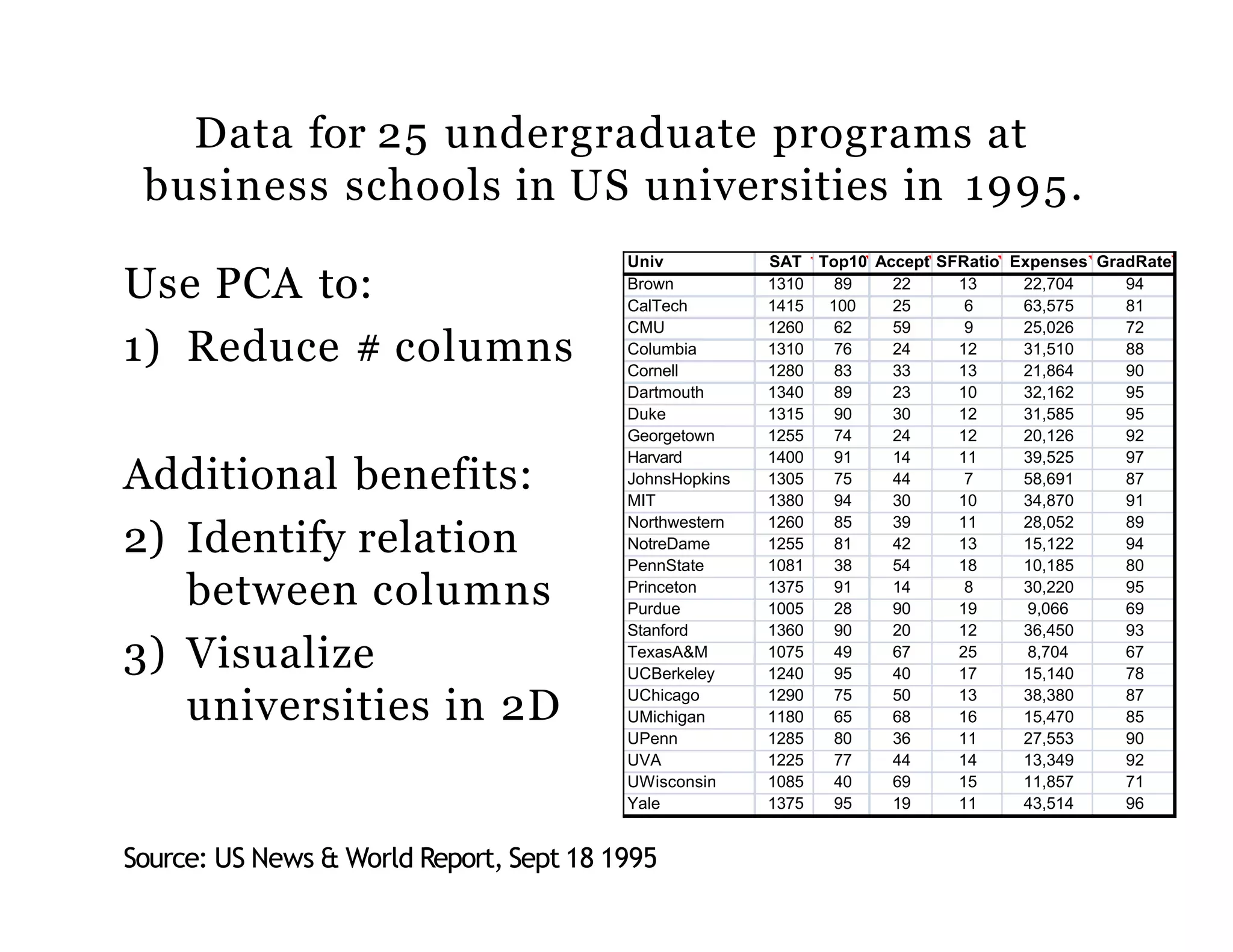 Data for 25 undergraduate programs at
business schools in US universities in 1995.
Use PCA to:
1) Reduce # columns
Additional benefits:
2) Identify relation
between columns
3) Visualize
universities in 2D
Univ SAT Top10 Accept SFRatio Expenses GradRate
Brown 1310 89 22 13 22,704 94
CalTech 1415 100 25 6 63,575 81
CMU 1260 62 59 9 25,026 72
Columbia 1310 76 24 12 31,510 88
Cornell 1280 83 33 13 21,864 90
Dartmouth 1340 89 23 10 32,162 95
Duke 1315 90 30 12 31,585 95
Georgetown 1255 74 24 12 20,126 92
Harvard 1400 91 14 11 39,525 97
JohnsHopkins 1305 75 44 7 58,691 87
MIT 1380 94 30 10 34,870 91
Northwestern 1260 85 39 11 28,052 89
NotreDame 1255 81 42 13 15,122 94
PennState 1081 38 54 18 10,185 80
Princeton 1375 91 14 8 30,220 95
Purdue 1005 28 90 19 9,066 69
Stanford 1360 90 20 12 36,450 93
TexasA&M 1075 49 67 25 8,704 67
UCBerkeley 1240 95 40 17 15,140 78
UChicago 1290 75 50 13 38,380 87
UMichigan 1180 65 68 16 15,470 85
UPenn 1285 80 36 11 27,553 90
UVA 1225 77 44 14 13,349 92
UWisconsin 1085 40 69 15 11,857 71
Yale 1375 95 19 11 43,514 96
Source: US News & World Report, Sept 18 1995
 