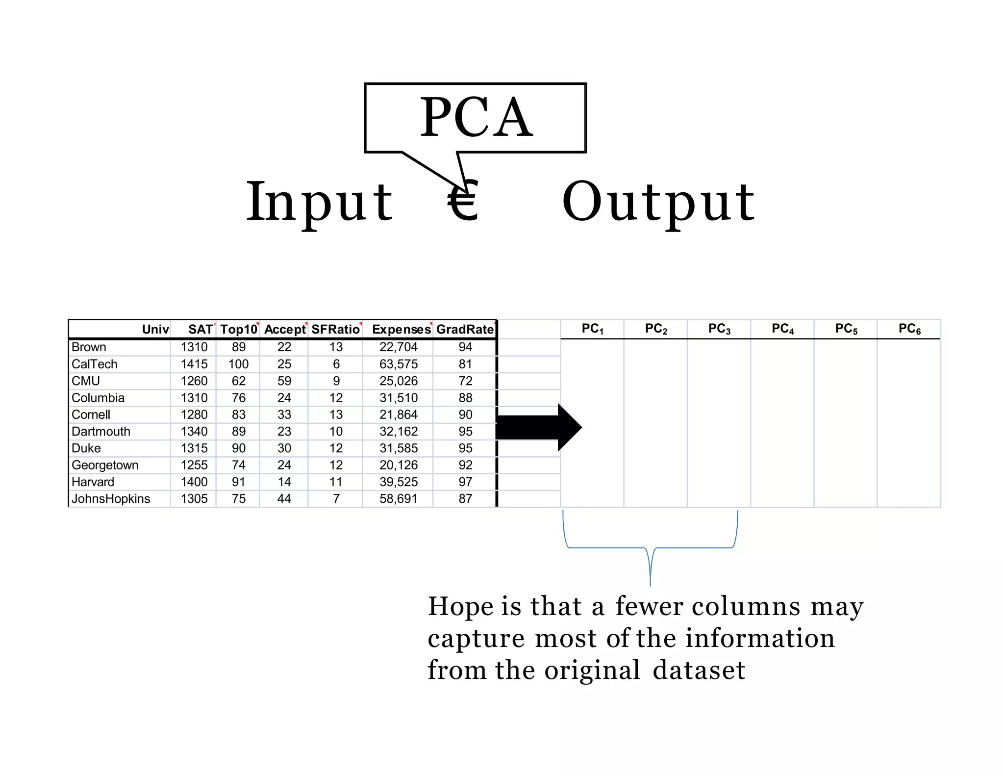 Input € Output
Univ SAT Top10 Accept SFRatio Expenses GradRate PC1 PC2 PC3 PC4 PC5 PC6
Brown 1310 89 22 13 22,704 94
CalTech 1415 100 25 6 63,575 81
CMU 1260 62 59 9 25,026 72
Columbia 1310 76 24 12 31,510 88
Cornell 1280 83 33 13 21,864 90
Dartmouth 1340 89 23 10 32,162 95
Duke 1315 90 30 12 31,585 95
Georgetown 1255 74 24 12 20,126 92
Harvard 1400 91 14 11 39,525 97
JohnsHopkins 1305 75 44 7 58,691 87
Hope is that a fewer columns may
capture most of the information
from the original dataset
PCA
 