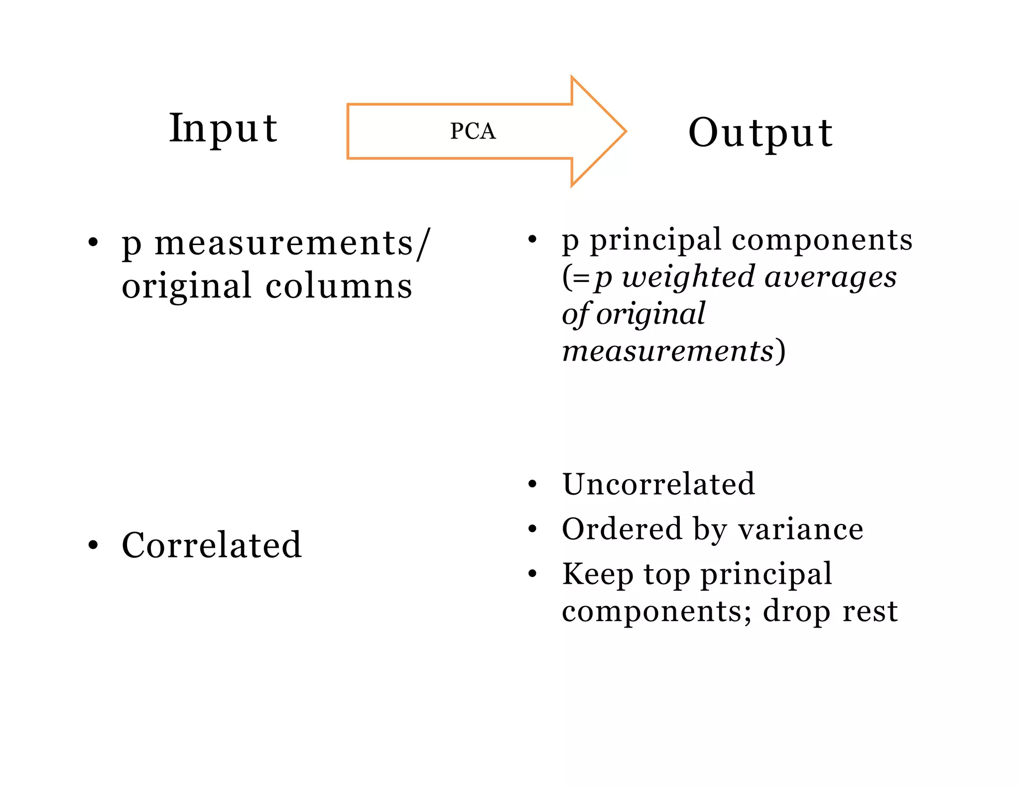 Input
• p measurements/
original columns
• Correlated
Output
• p principal components
(=p weighted averages
of original
measurements)
• Uncorrelated
• Ordered by variance
• Keep top principal
components; drop rest
PCA
 