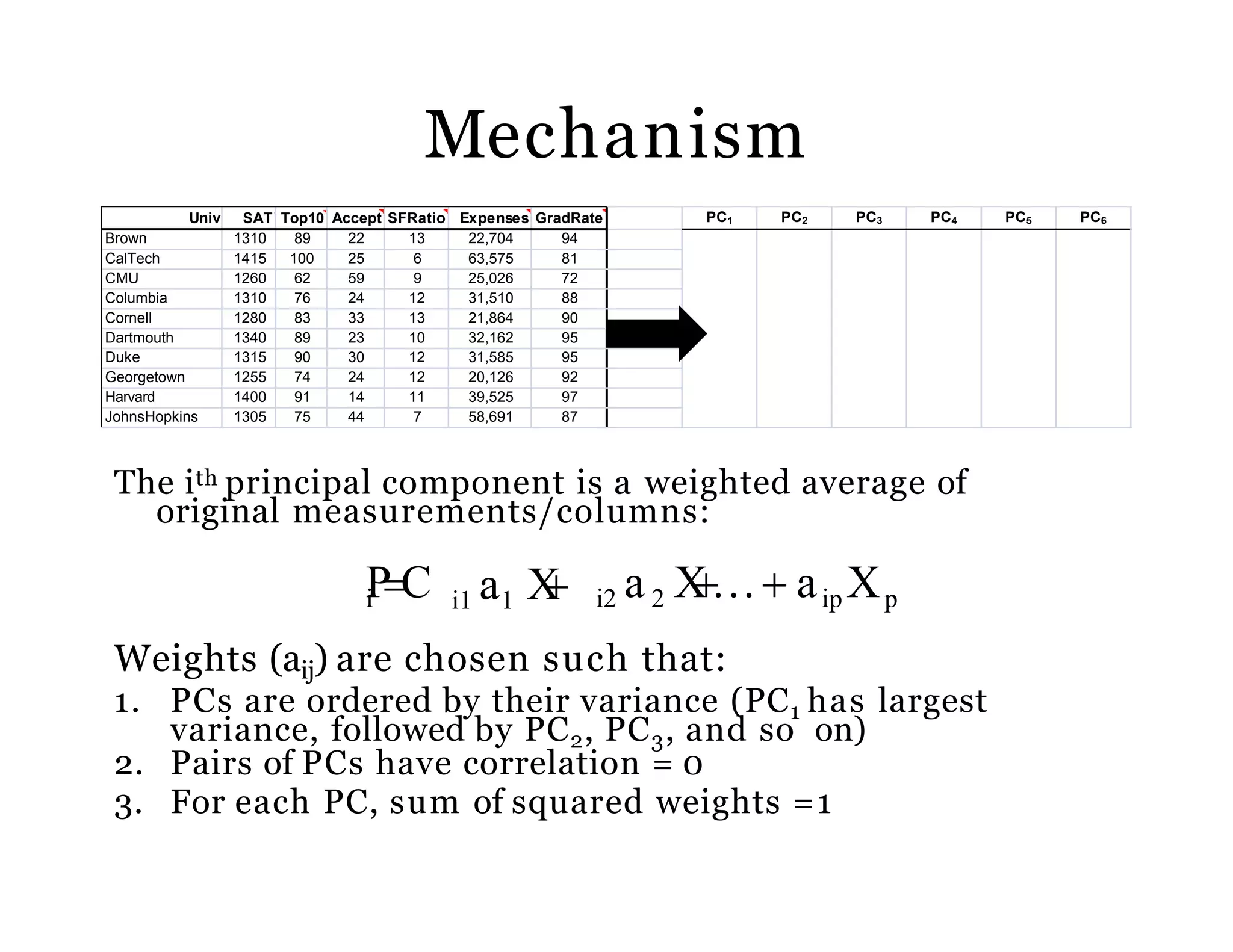 Mechanism
The ith principal component is a weighted average of
original measurements/columns:
Weights (aij) are chosen such that:
1. PCs are ordered by their variance (PC1 has largest
variance, followed by PC2, PC3, and so on)
2. Pairs of PCs have correlation = 0
3. For each PC, sum of squared weights =1
i1 a1 XiPC i2 a2 X aip Xp
Univ SAT Top10 Accept SFRatio Expenses GradRate PC1 PC2 PC3 PC4 PC5 PC6
Brown 1310 89 22 13 22,704 94
CalTech 1415 100 25 6 63,575 81
CMU 1260 62 59 9 25,026 72
Columbia 1310 76 24 12 31,510 88
Cornell 1280 83 33 13 21,864 90
Dartmouth 1340 89 23 10 32,162 95
Duke 1315 90 30 12 31,585 95
Georgetown 1255 74 24 12 20,126 92
Harvard 1400 91 14 11 39,525 97
JohnsHopkins 1305 75 44 7 58,691 87
 