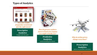 Types of Analytics
Prescriptive
Analytics
advice on possible outcomes
Predictive
Analytics
understanding the future
Descriptive
Analytics
insight into the past
Why do airline prices
change every hour?
How do grocery cashiers
know to hand you coupons
you might actually use?
How does Netflix
frequently recommend
just the right movie?
13
 