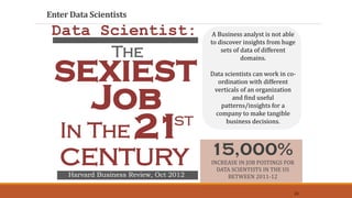 Enter Data Scientists
Data Scientist:
The
SEXIEST
Job
In The 21ST
centuryHarvard Business Review, Oct 2012
A Business analyst is not able
to discover insights from huge
sets of data of different
domains.
Data scientists can work in co-
ordination with different
verticals of an organization
and find useful
patterns/insights for a
company to make tangible
business decisions.
INCREASE IN JOB POSTINGS FOR
DATA SCIENTISTS IN THE US
BETWEEN 2011-12
15,000%
23
 