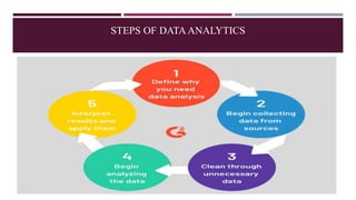 STEPS OF DATA ANALYTICS
 