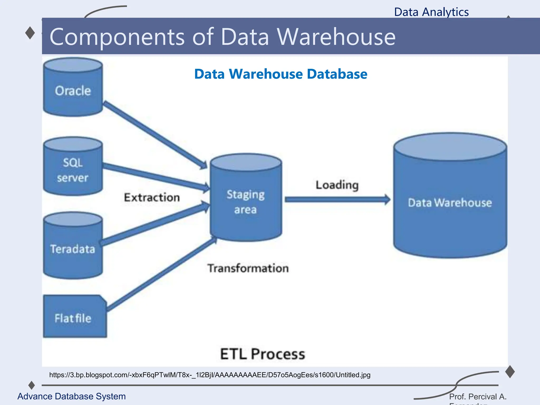 Prof. Percival A.
Data Analytics
Advance Database System
Components of Data Warehouse
https://3.bp.blogspot.com/-xbxF6qPTwlM/T8x-_1l2BjI/AAAAAAAAAEE/D57o5AogEes/s1600/Untitled.jpg
Data Warehouse Database
 