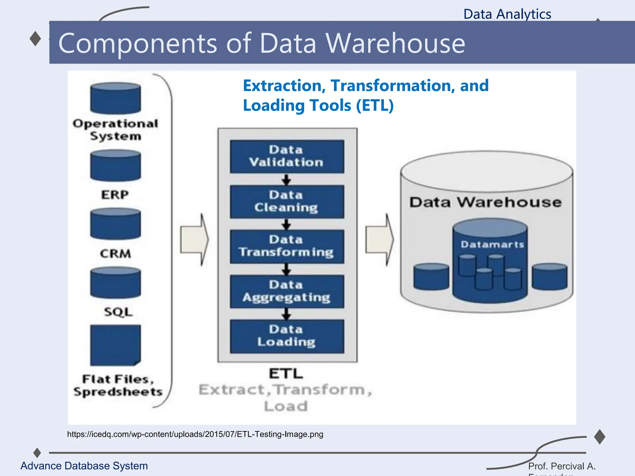 Prof. Percival A.
Data Analytics
Advance Database System
Components of Data Warehouse
https://icedq.com/wp-content/uploads/2015/07/ETL-Testing-Image.png
Extraction, Transformation, and
Loading Tools (ETL)
 