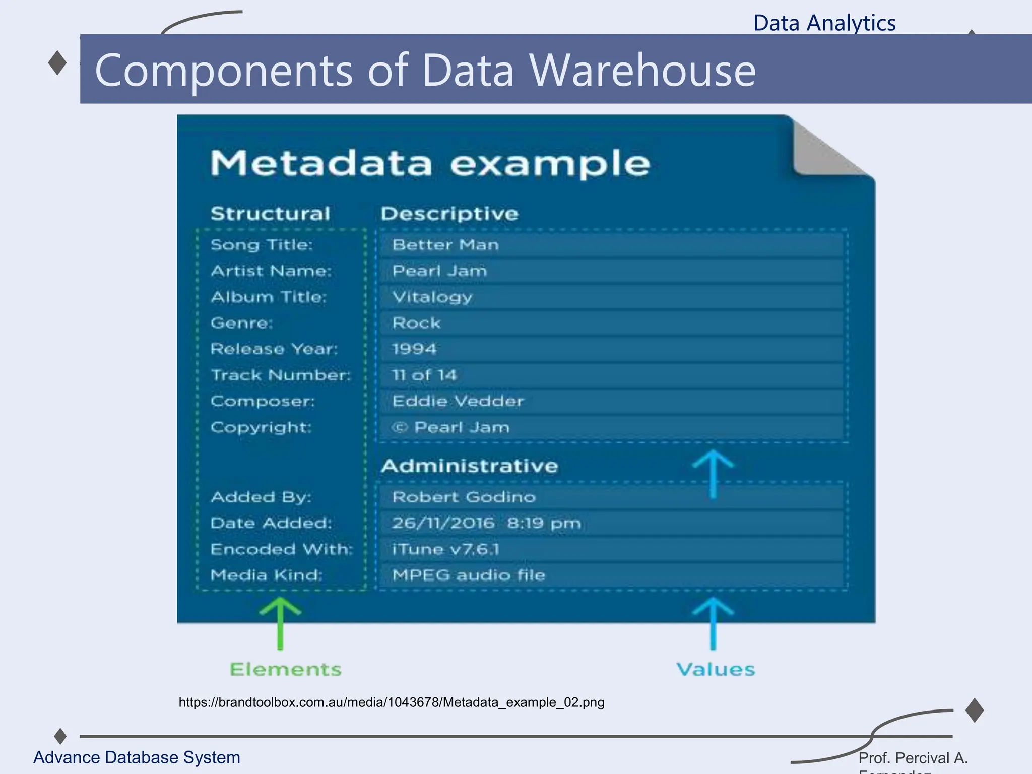 Prof. Percival A.
Data Analytics
Advance Database System
Components of Data Warehouse
https://brandtoolbox.com.au/media/1043678/Metadata_example_02.png
 