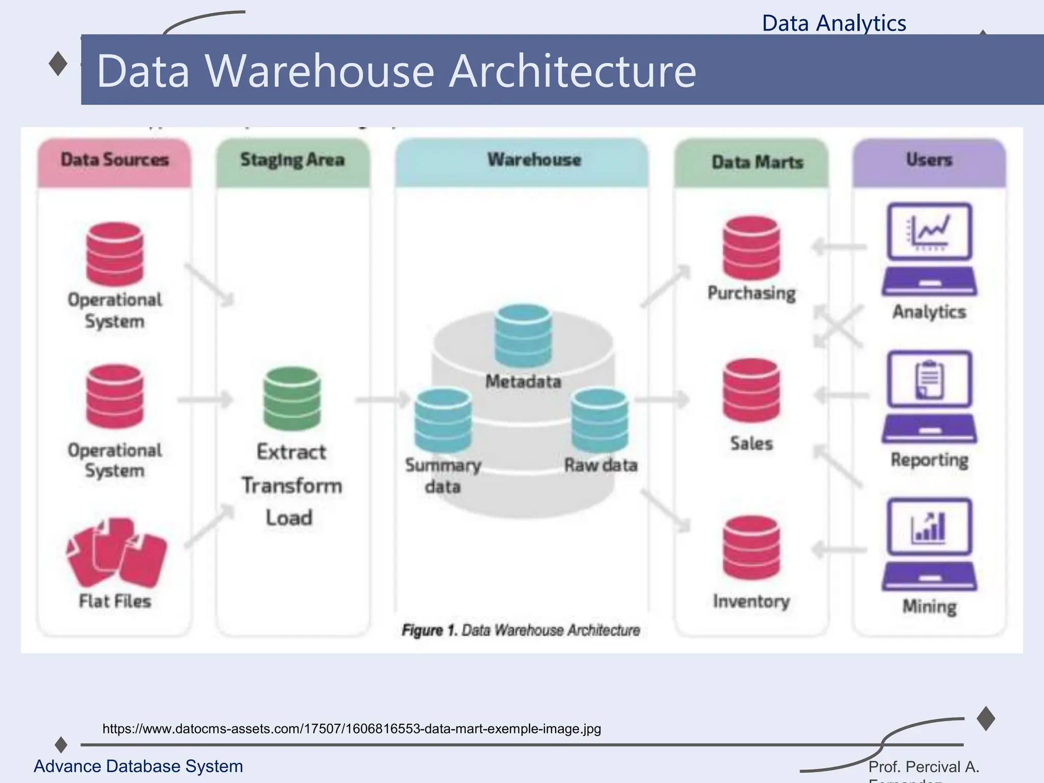 Prof. Percival A.
Data Analytics
Advance Database System
Data Warehouse Architecture
https://www.datocms-assets.com/17507/1606816553-data-mart-exemple-image.jpg
 