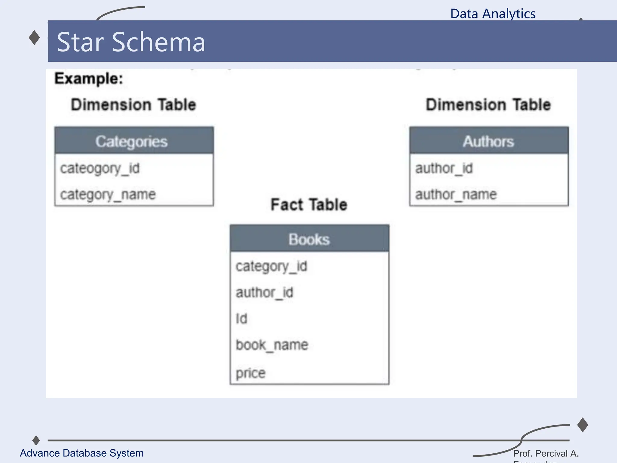 Prof. Percival A.
Data Analytics
Advance Database System
Star Schema
 