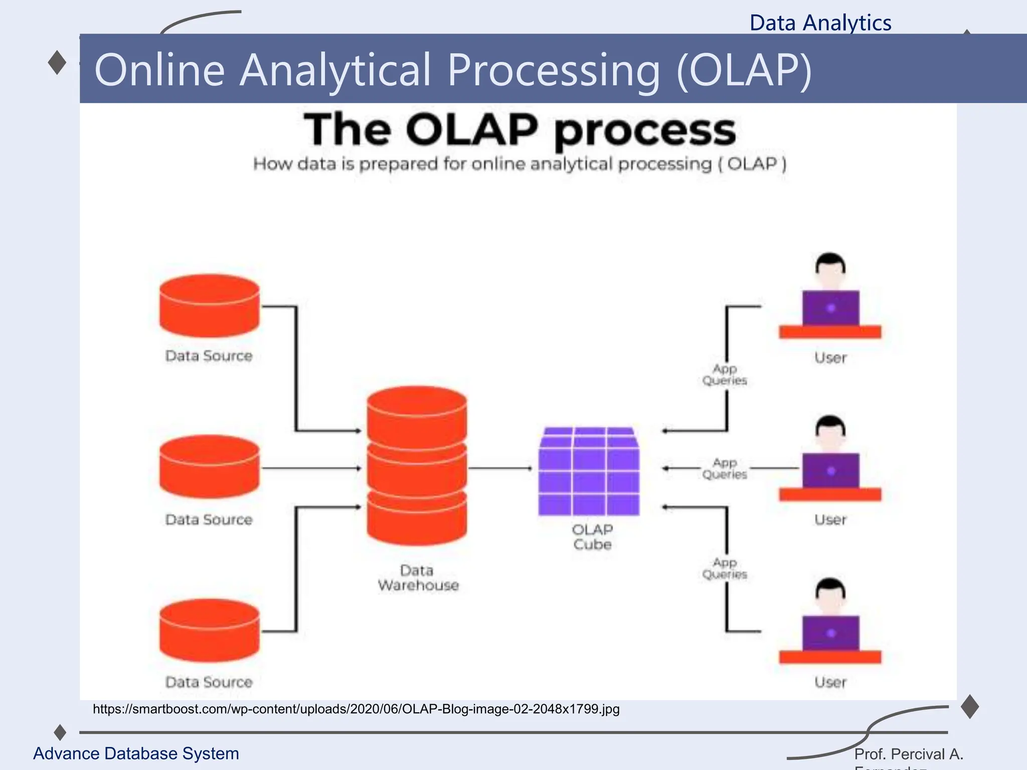 Prof. Percival A.
Data Analytics
Advance Database System
Online Analytical Processing (OLAP)
https://smartboost.com/wp-content/uploads/2020/06/OLAP-Blog-image-02-2048x1799.jpg
 