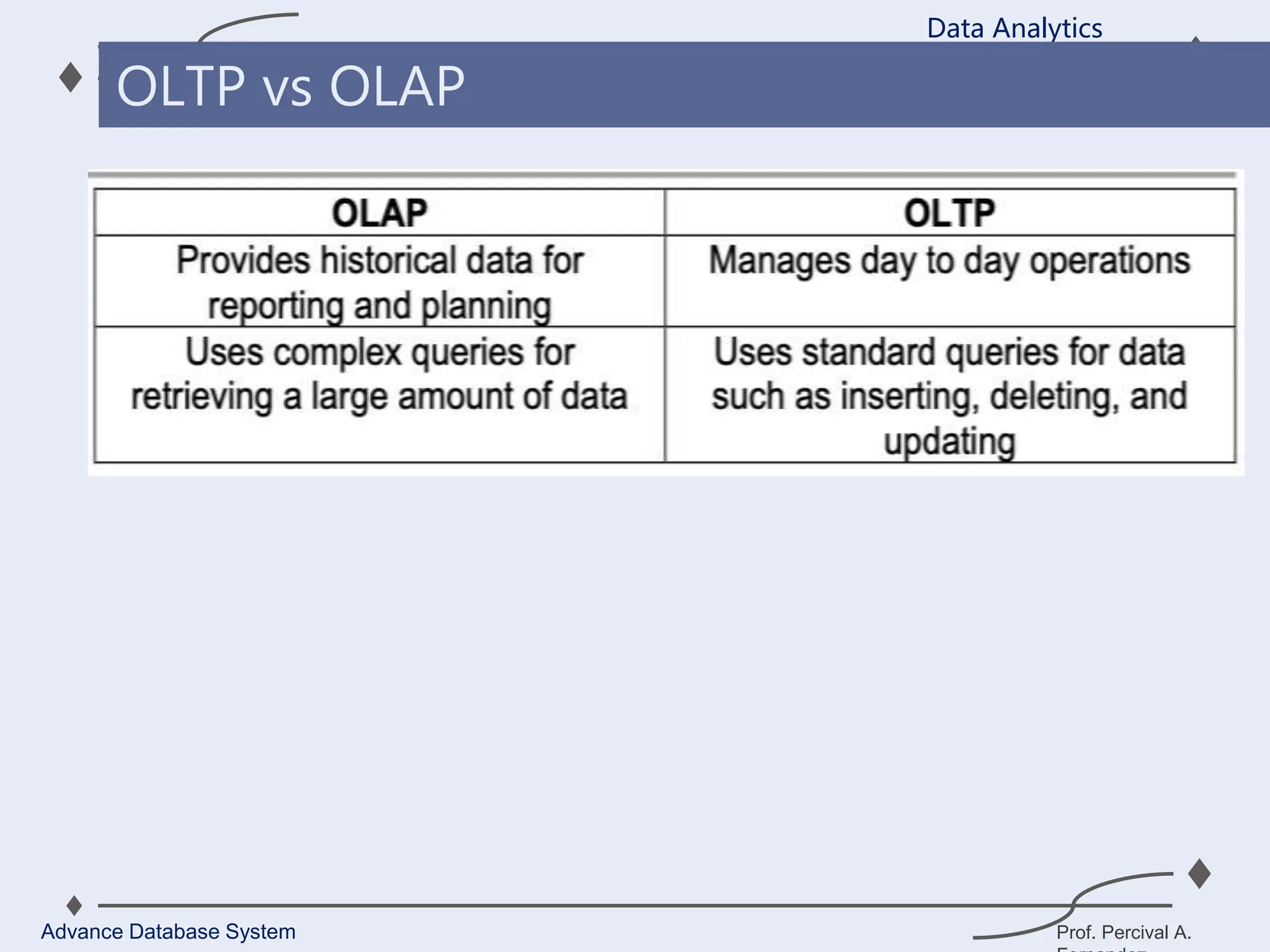 Prof. Percival A.
Data Analytics
Advance Database System
OLTP vs OLAP
 