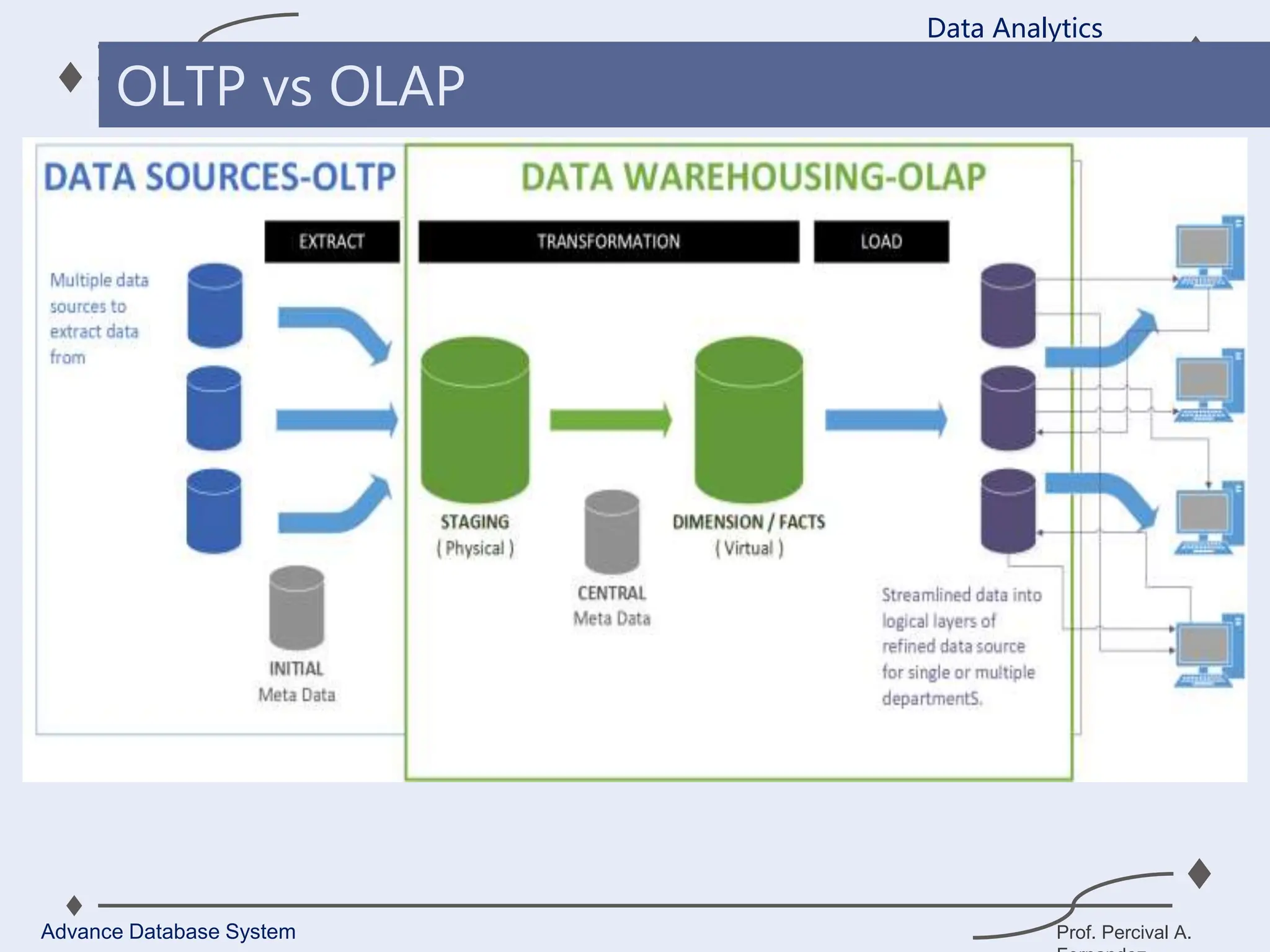 Prof. Percival A.
Data Analytics
Advance Database System
OLTP vs OLAP
 