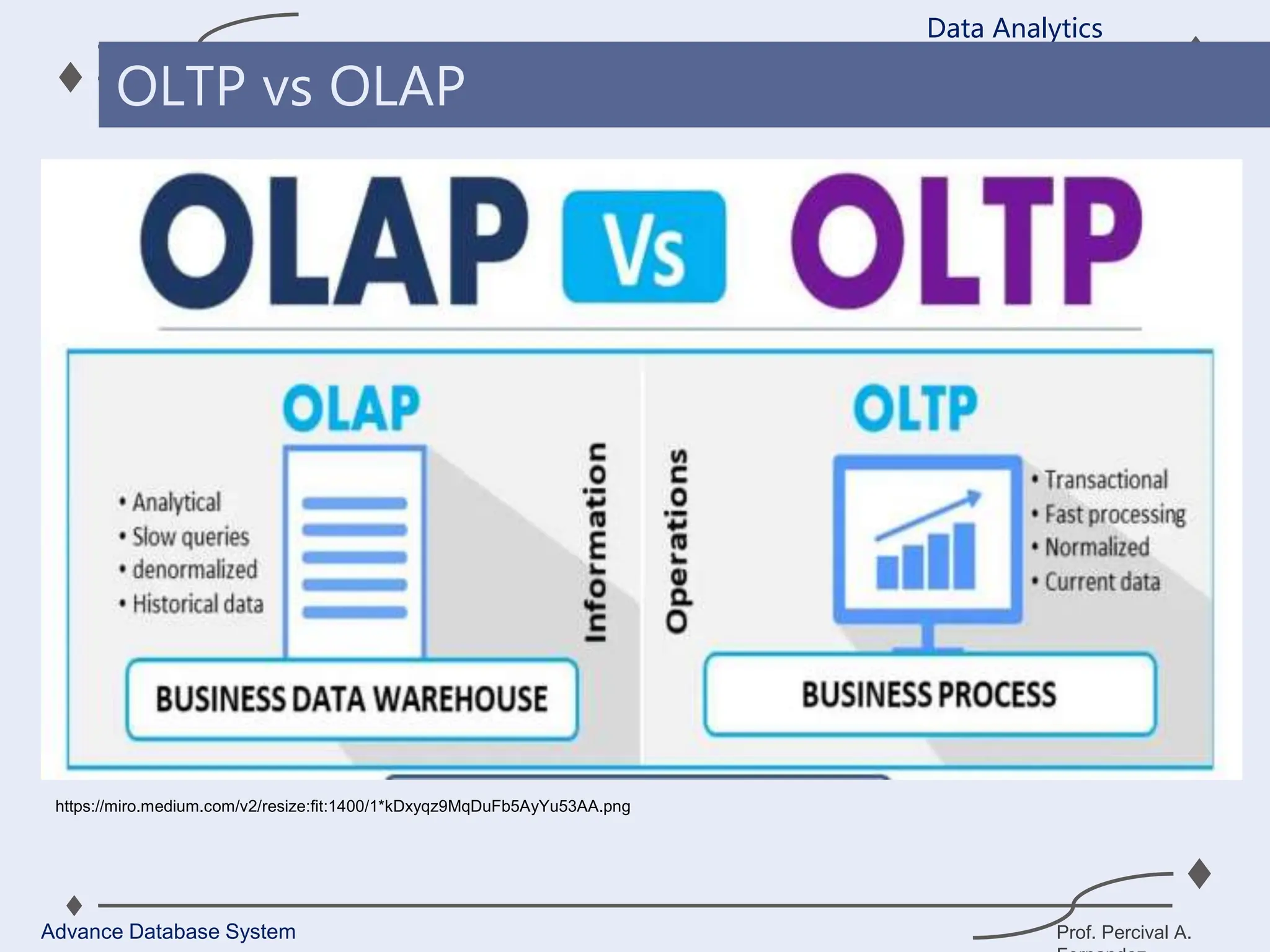 Prof. Percival A.
Data Analytics
Advance Database System
OLTP vs OLAP
https://miro.medium.com/v2/resize:fit:1400/1*kDxyqz9MqDuFb5AyYu53AA.png
 