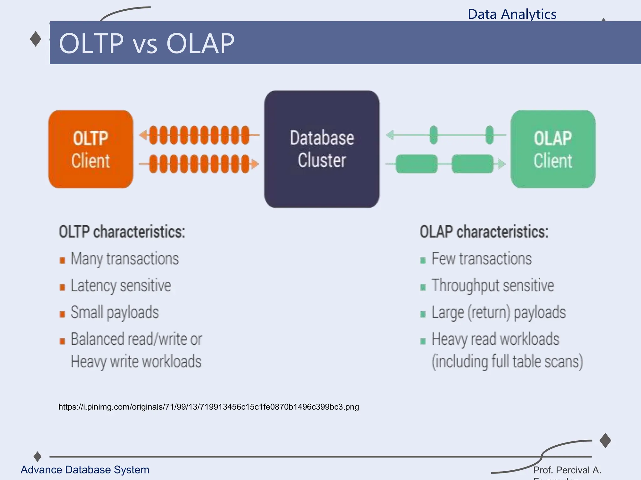 Prof. Percival A.
Data Analytics
Advance Database System
OLTP vs OLAP
https://i.pinimg.com/originals/71/99/13/719913456c15c1fe0870b1496c399bc3.png
 