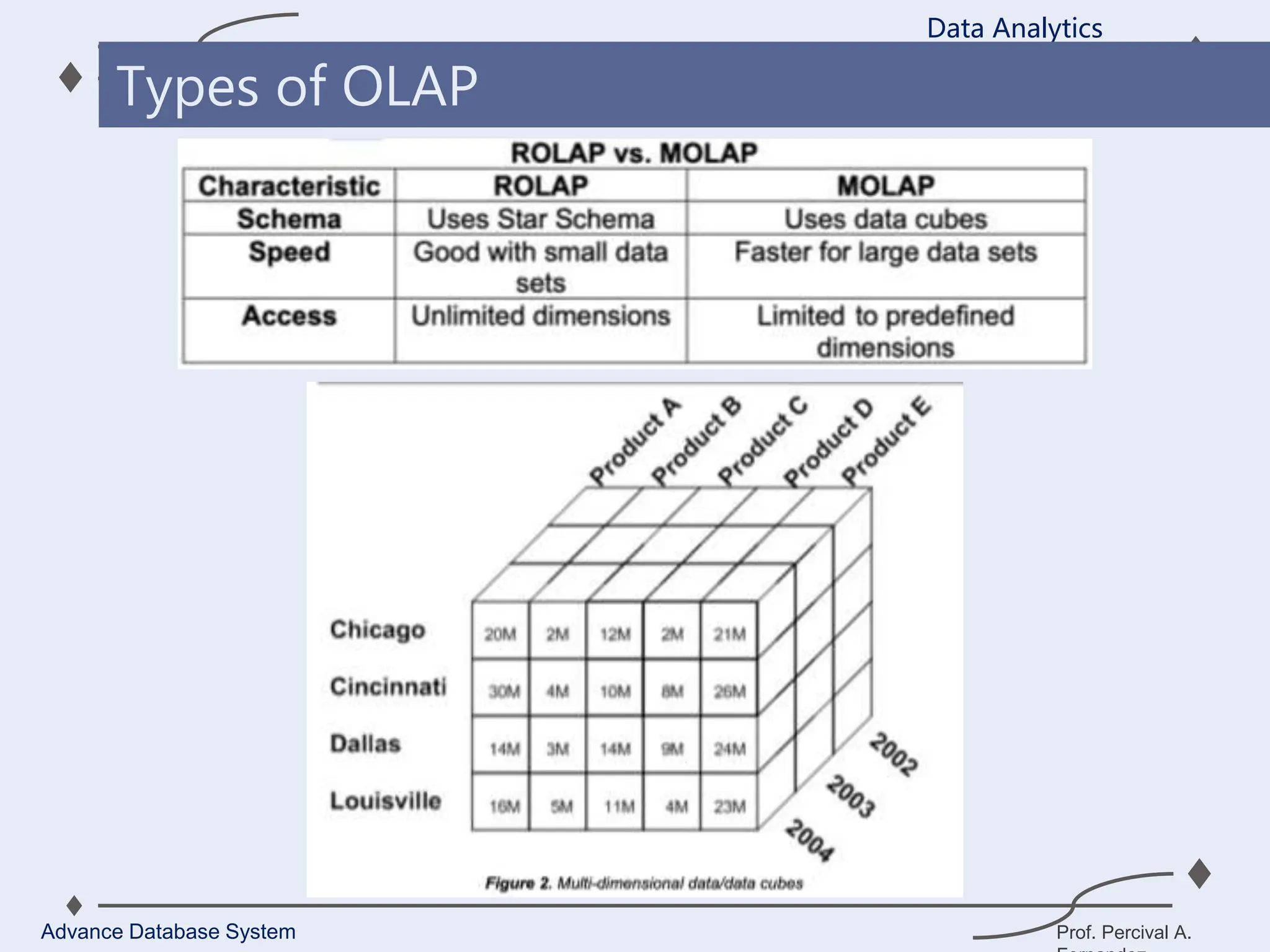 Prof. Percival A.
Data Analytics
Advance Database System
Types of OLAP
 