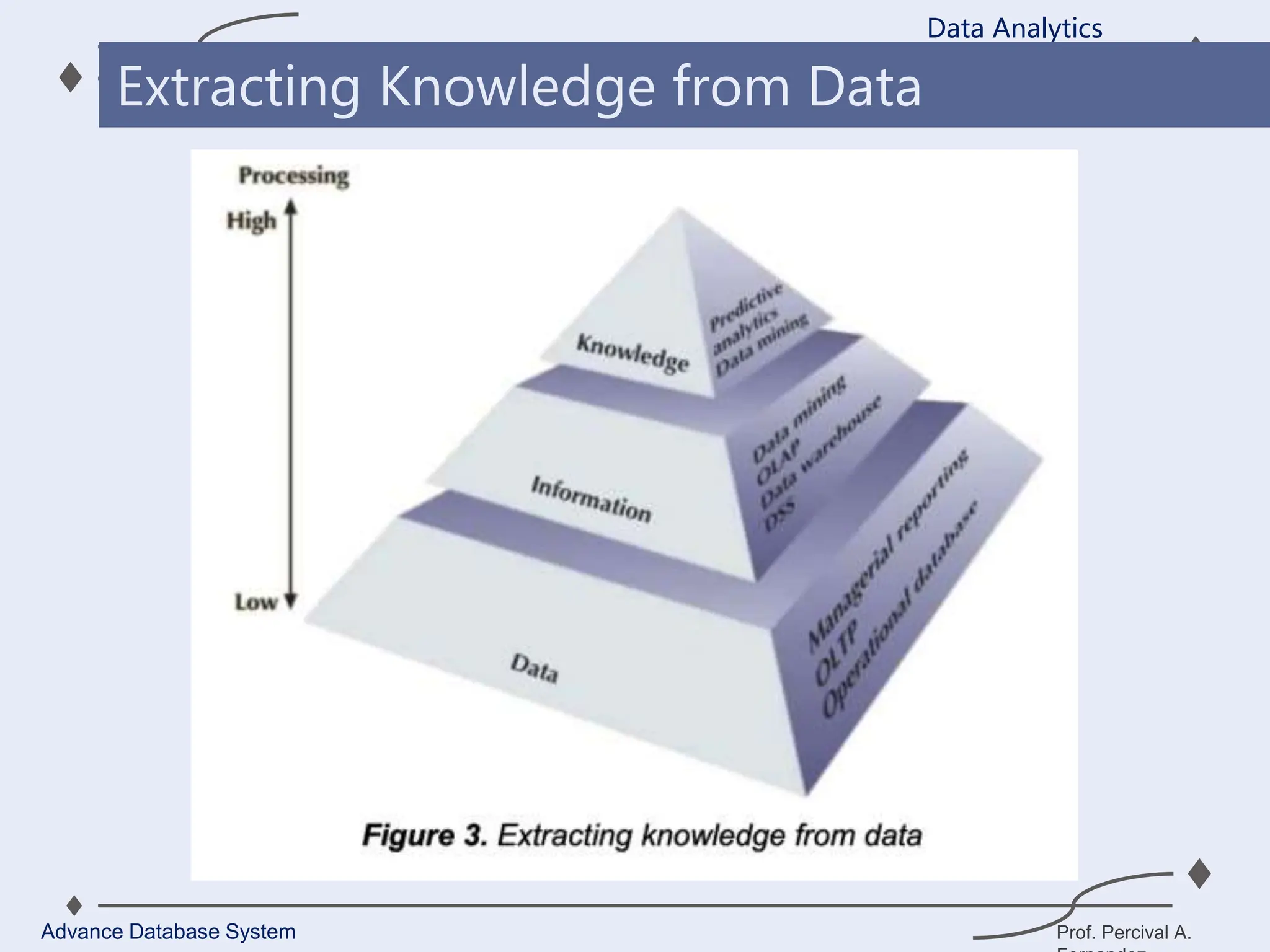 Prof. Percival A.
Data Analytics
Advance Database System
Extracting Knowledge from Data
 