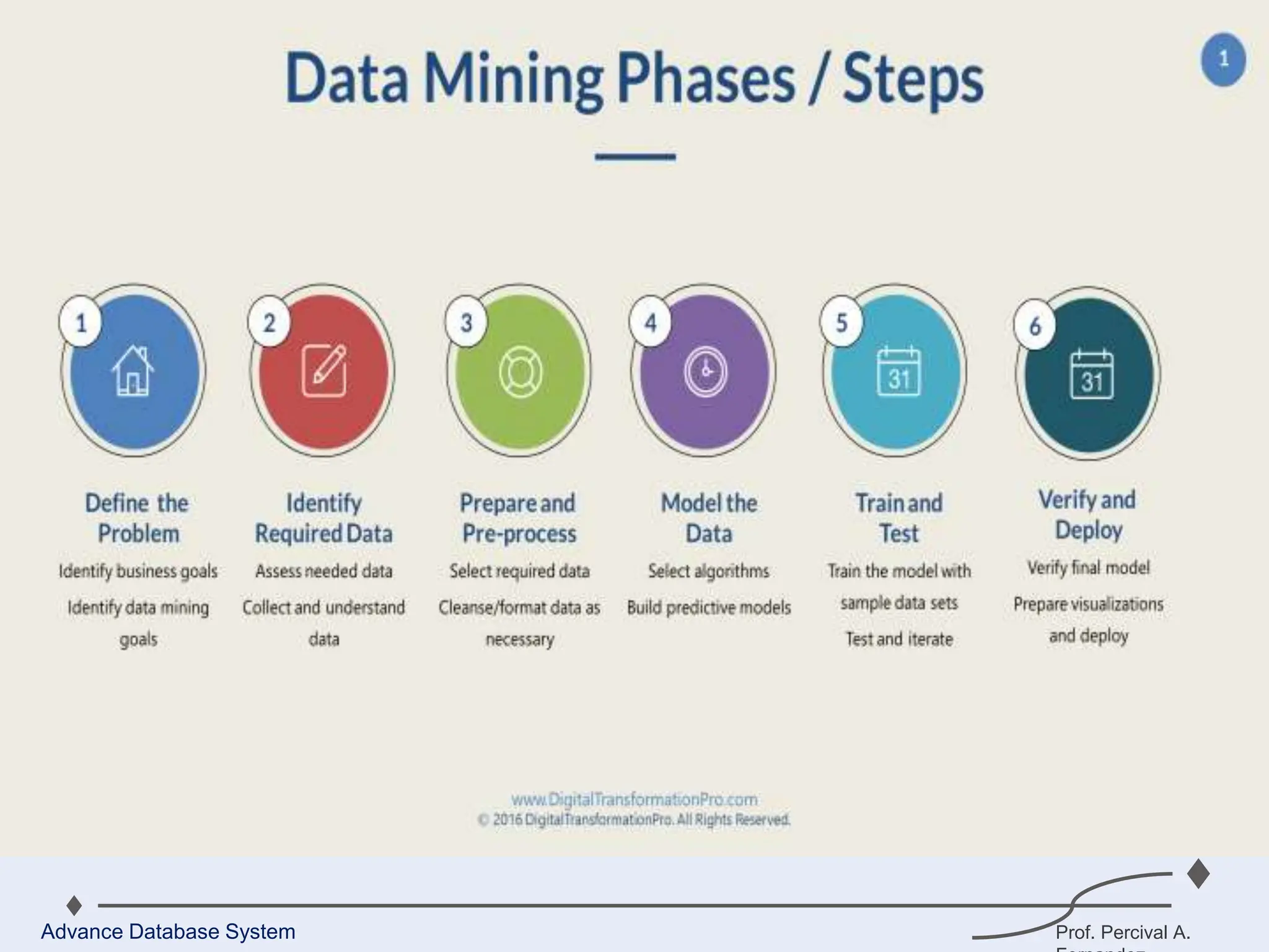 Prof. Percival A.
Data Analytics
Advance Database System
 